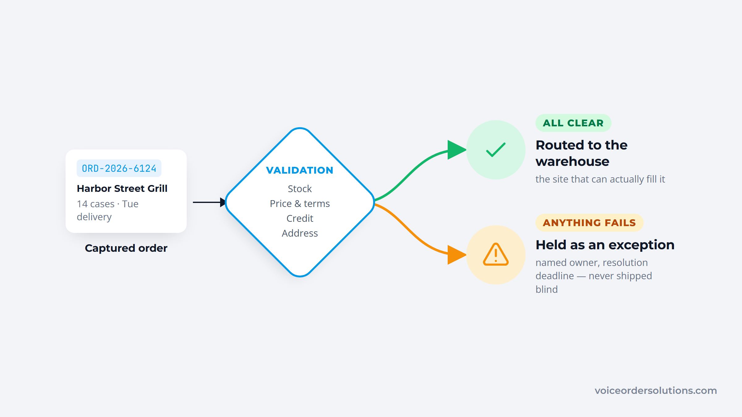 Order validation checkpoint routing a passing order to the warehouse and a failing one to exceptions