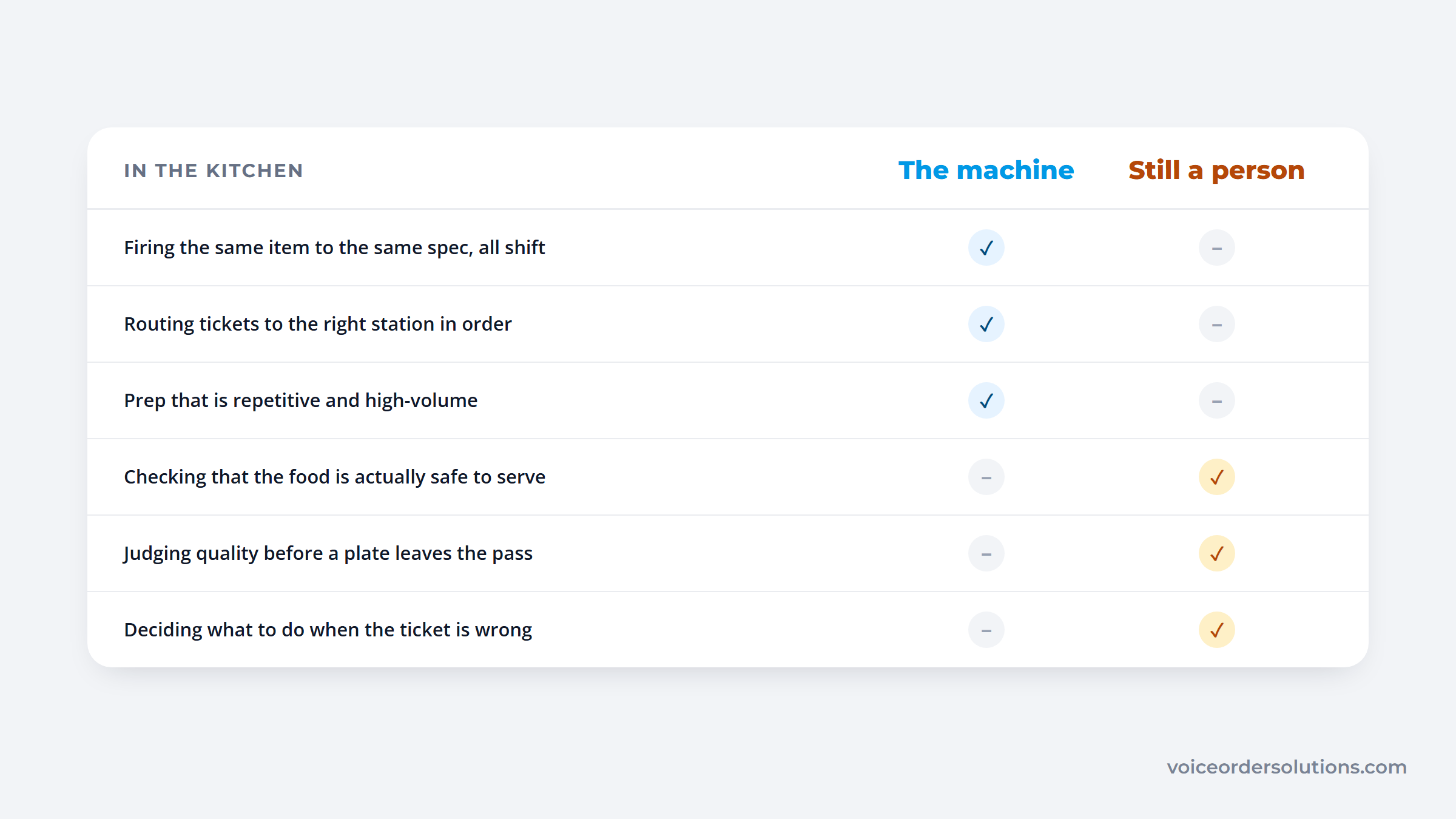 Kitchen tasks split between what a machine handles and what still needs a person