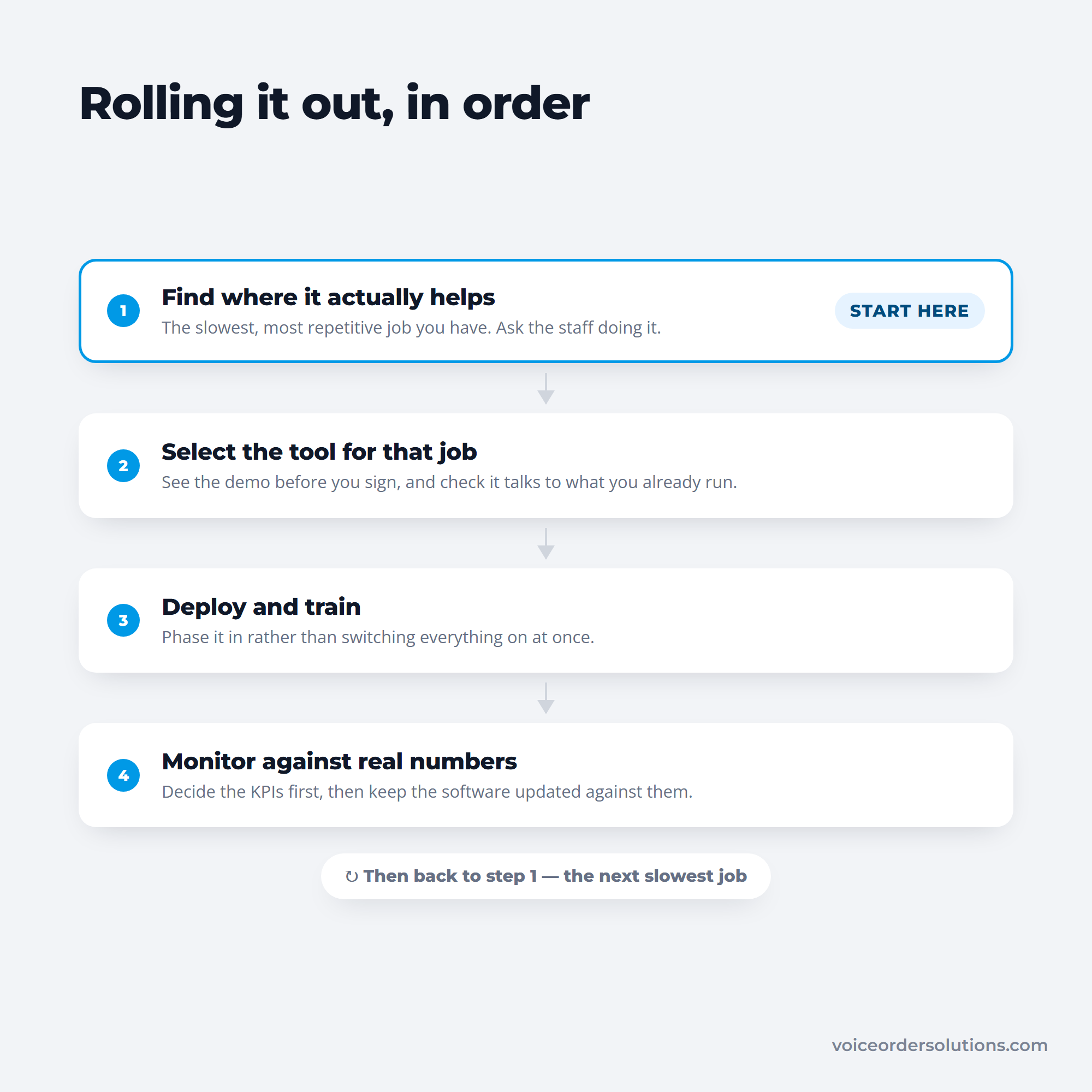 Four rollout phases from finding the bottleneck to monitoring, looping back to the start