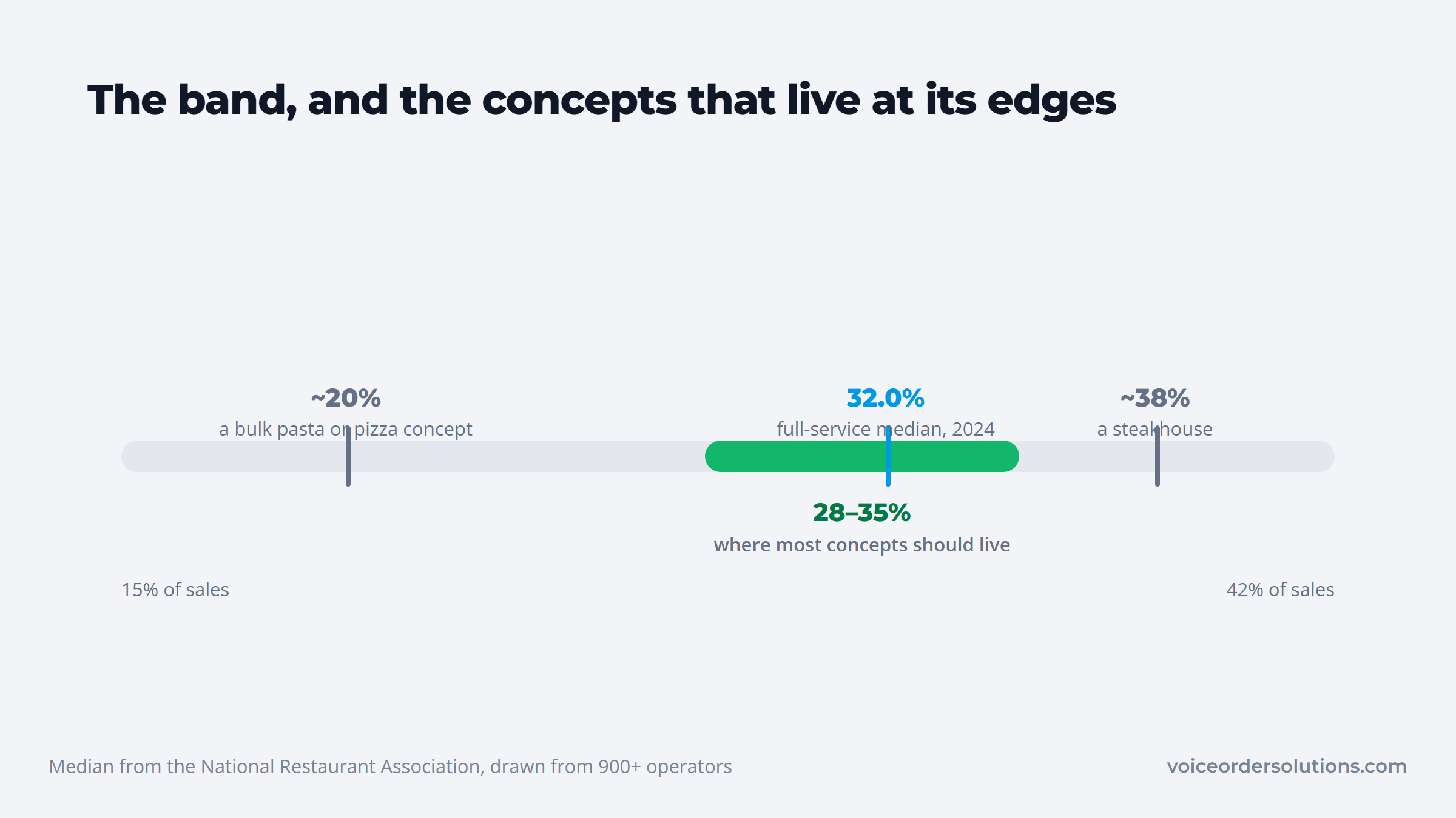 A 28 to 35 percent food cost band with pizza at 20%, the 32% median, and a steakhouse at 38%