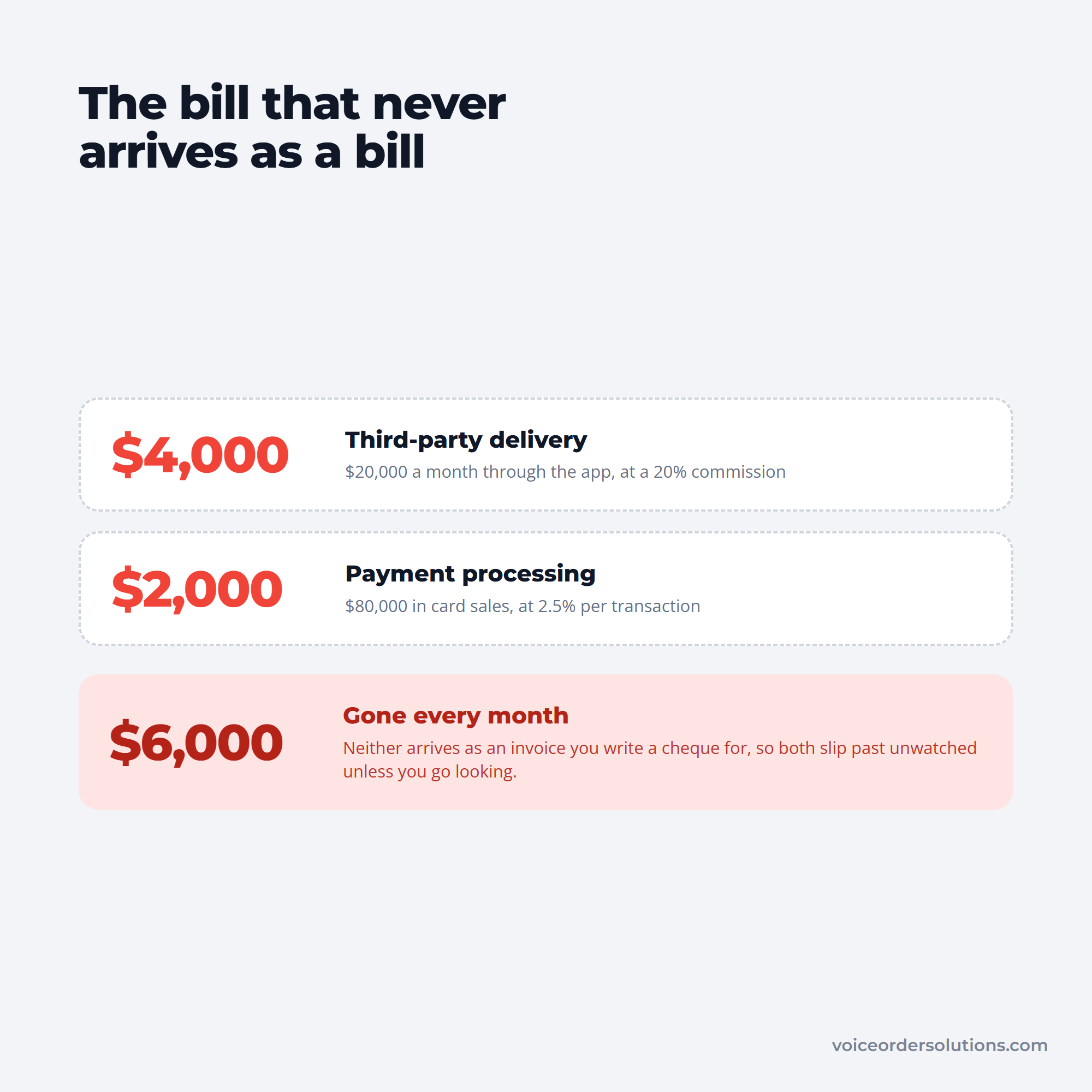 $4,000 of delivery commission and $2,000 of card processing shown as invoices never received