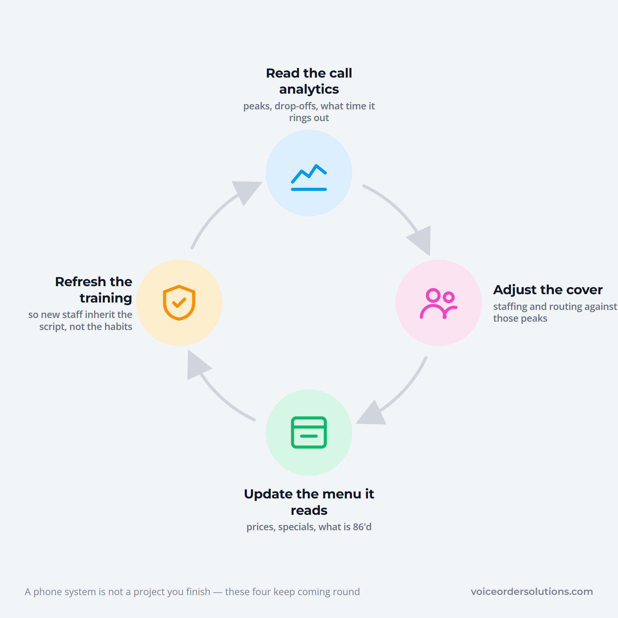 A loop of reading call analytics, adjusting cover, updating the menu and refreshing training
