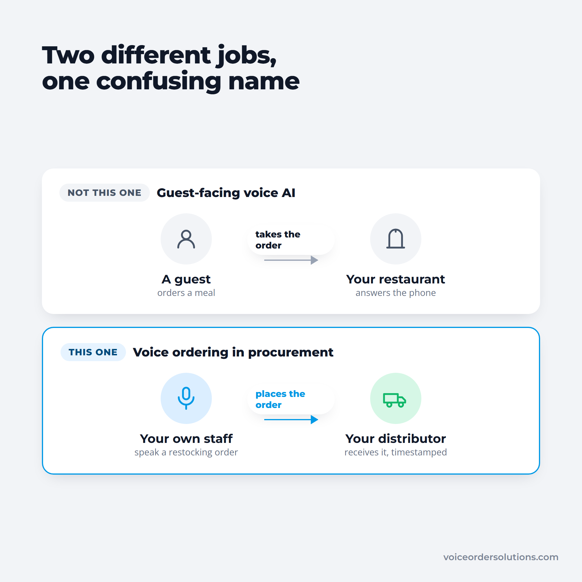 Guest-facing voice AI compared with staff placing a restocking order to a distributor