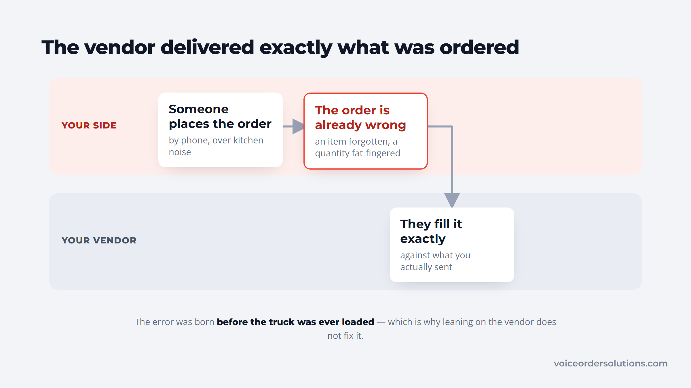 A swimlane showing an order going wrong on the restaurant's side before the vendor fills it exactly