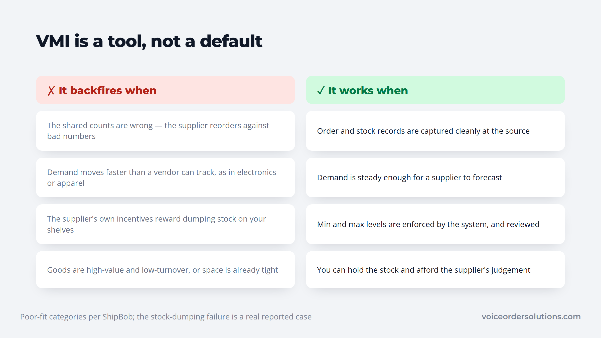 Four conditions where vendor managed inventory backfires paired with the conditions where it works