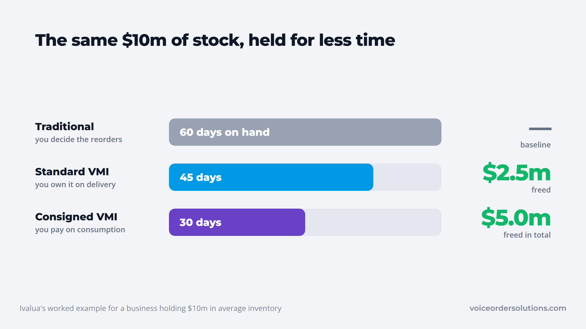 Days of stock on hand falling from 60 to 45 to 30, freeing $5m of working capital