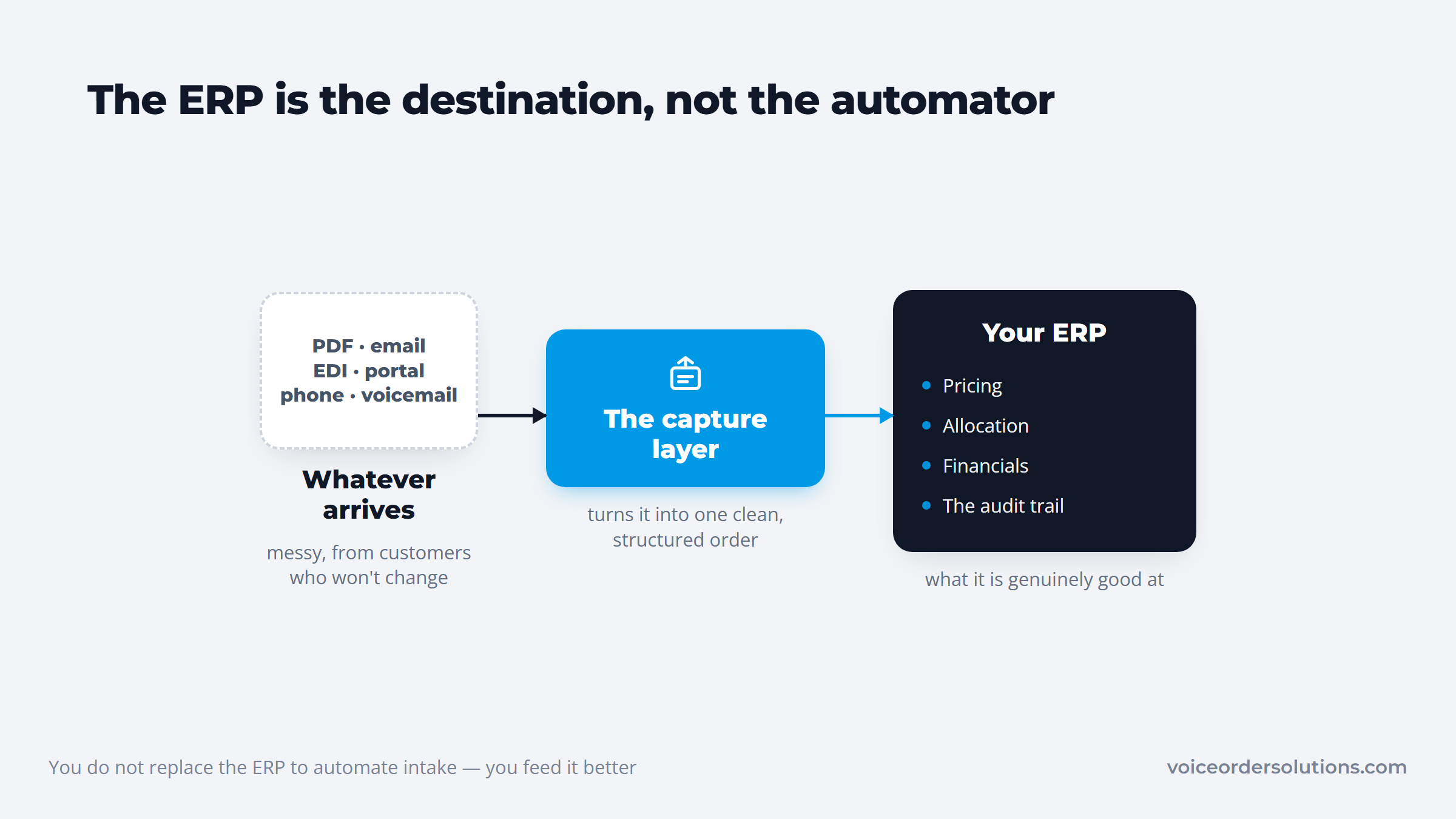 Messy inbound orders passing through a capture layer into an ERP that prices and books them