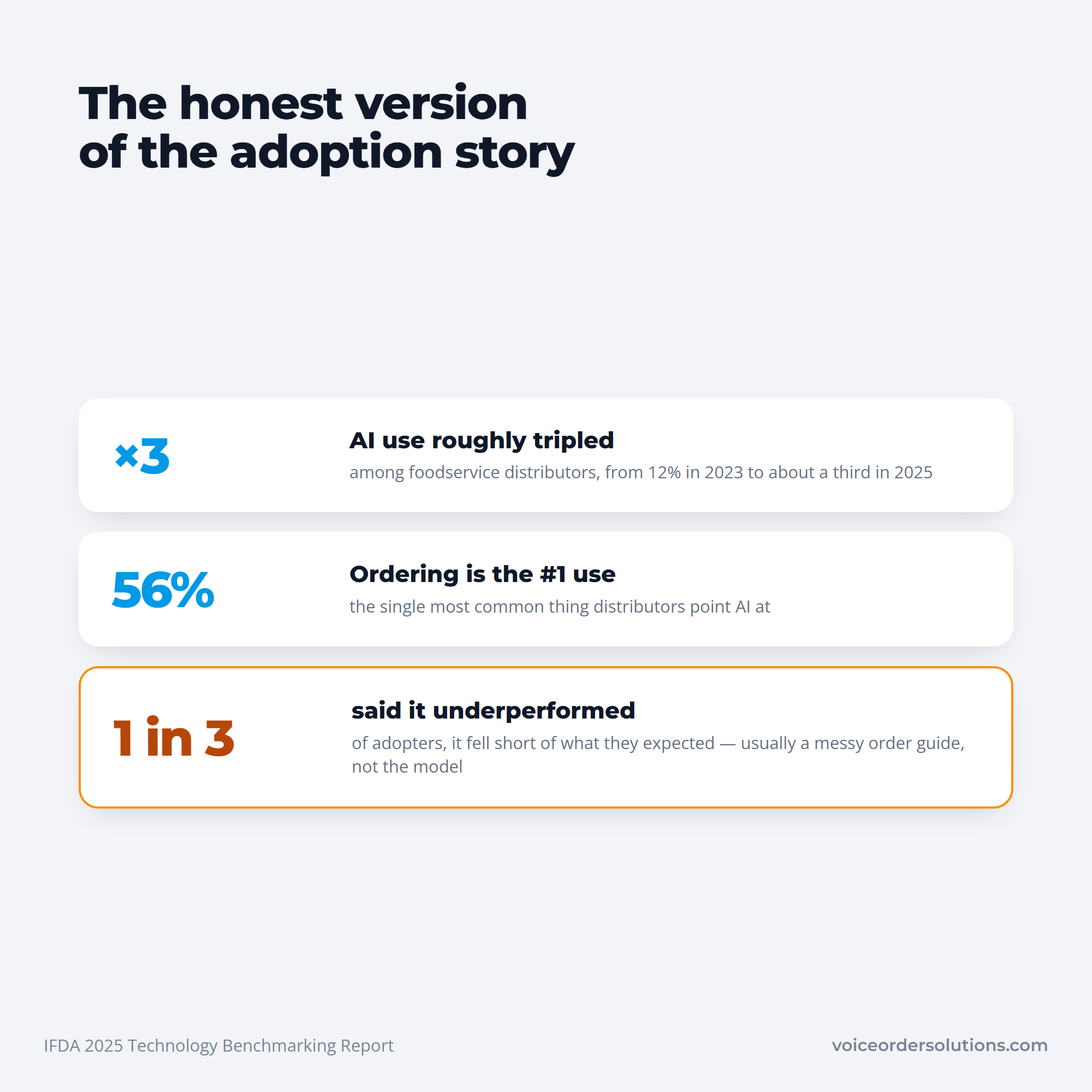 Adoption tripled and ordering is the top use, but one in three adopters were disappointed