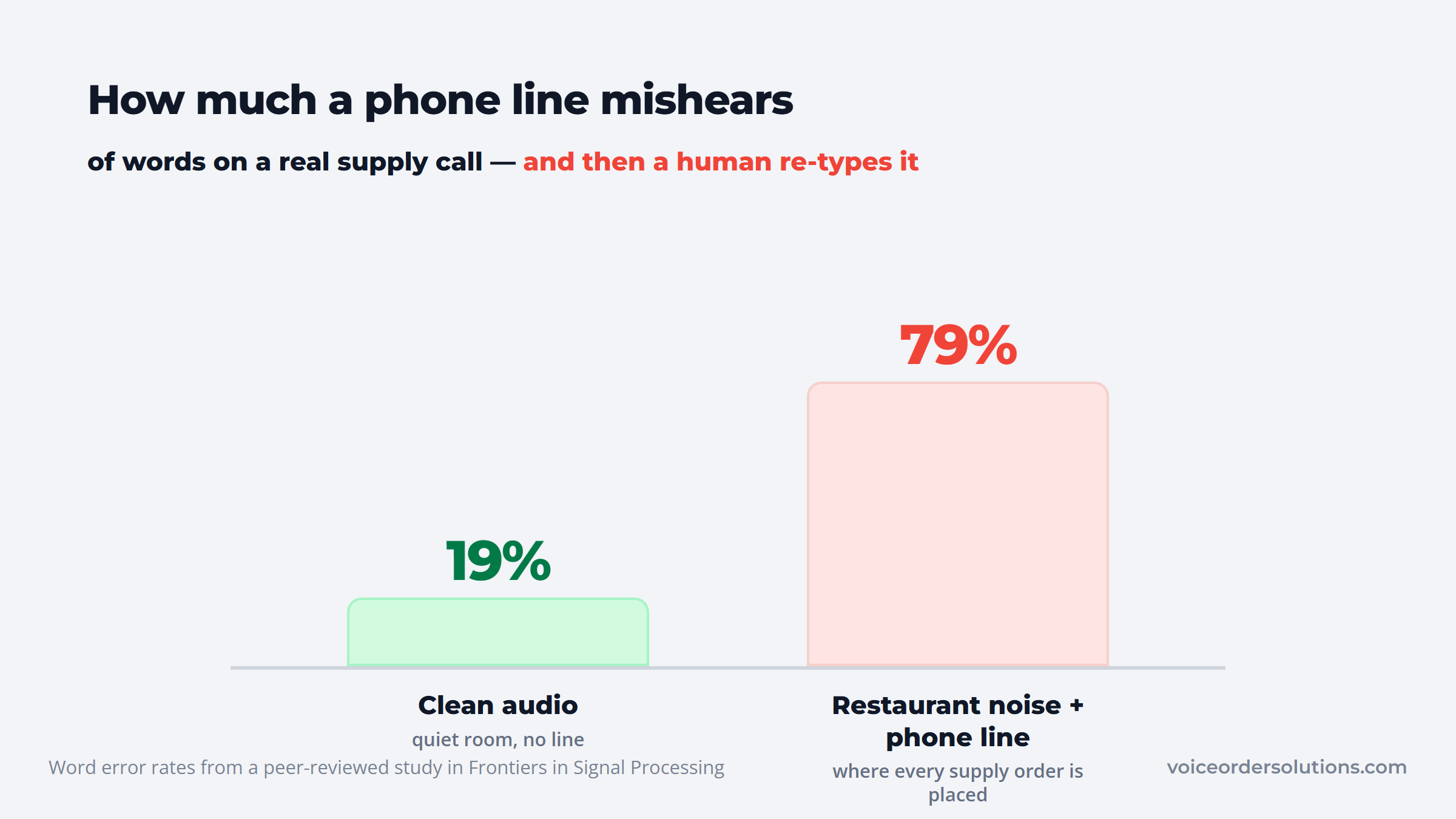 Speech-recognition word error rising from 19% on clean audio to 79% in restaurant noise