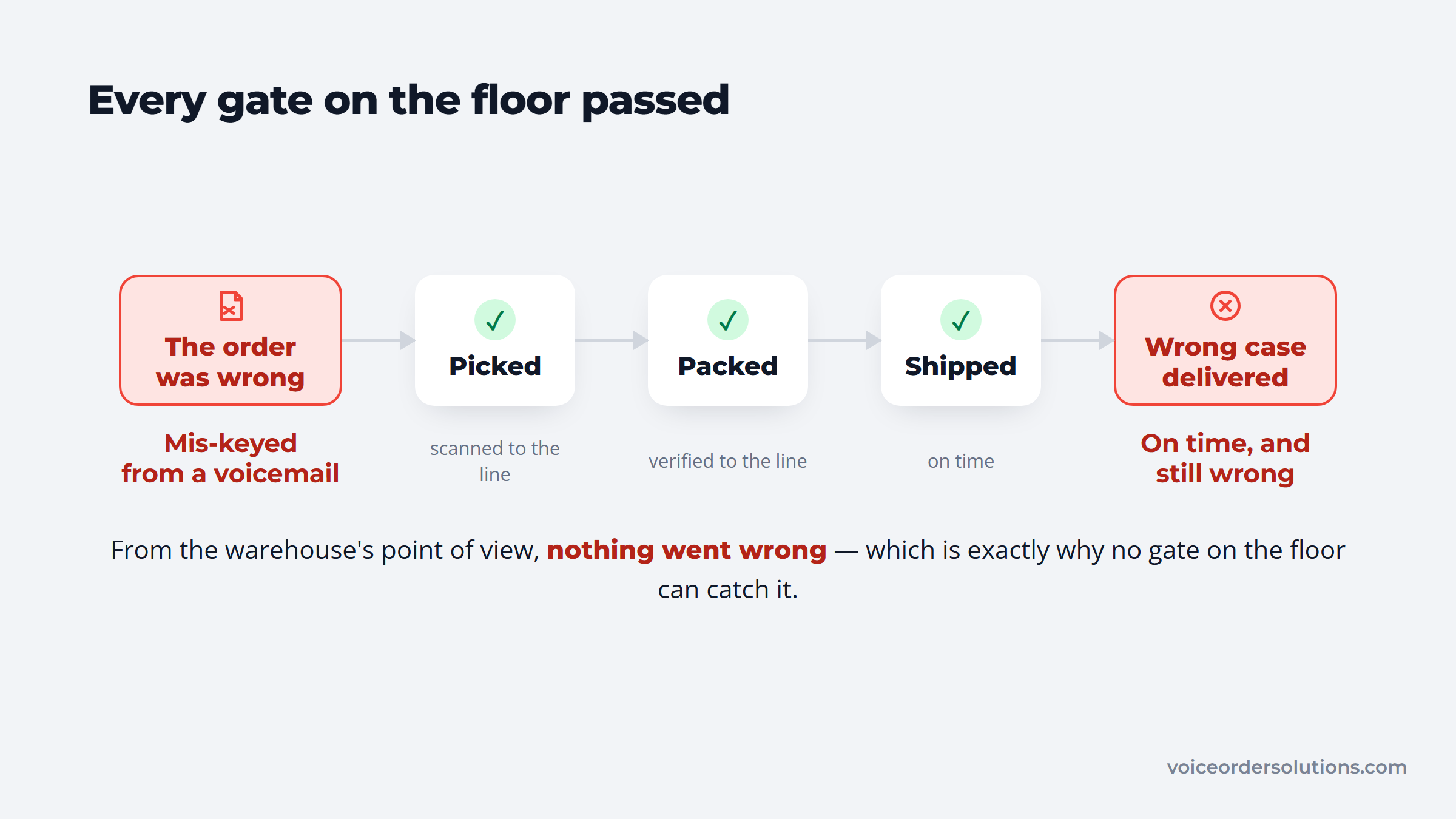 Picked, packed and shipped all pass their checks, yet a wrong case is delivered