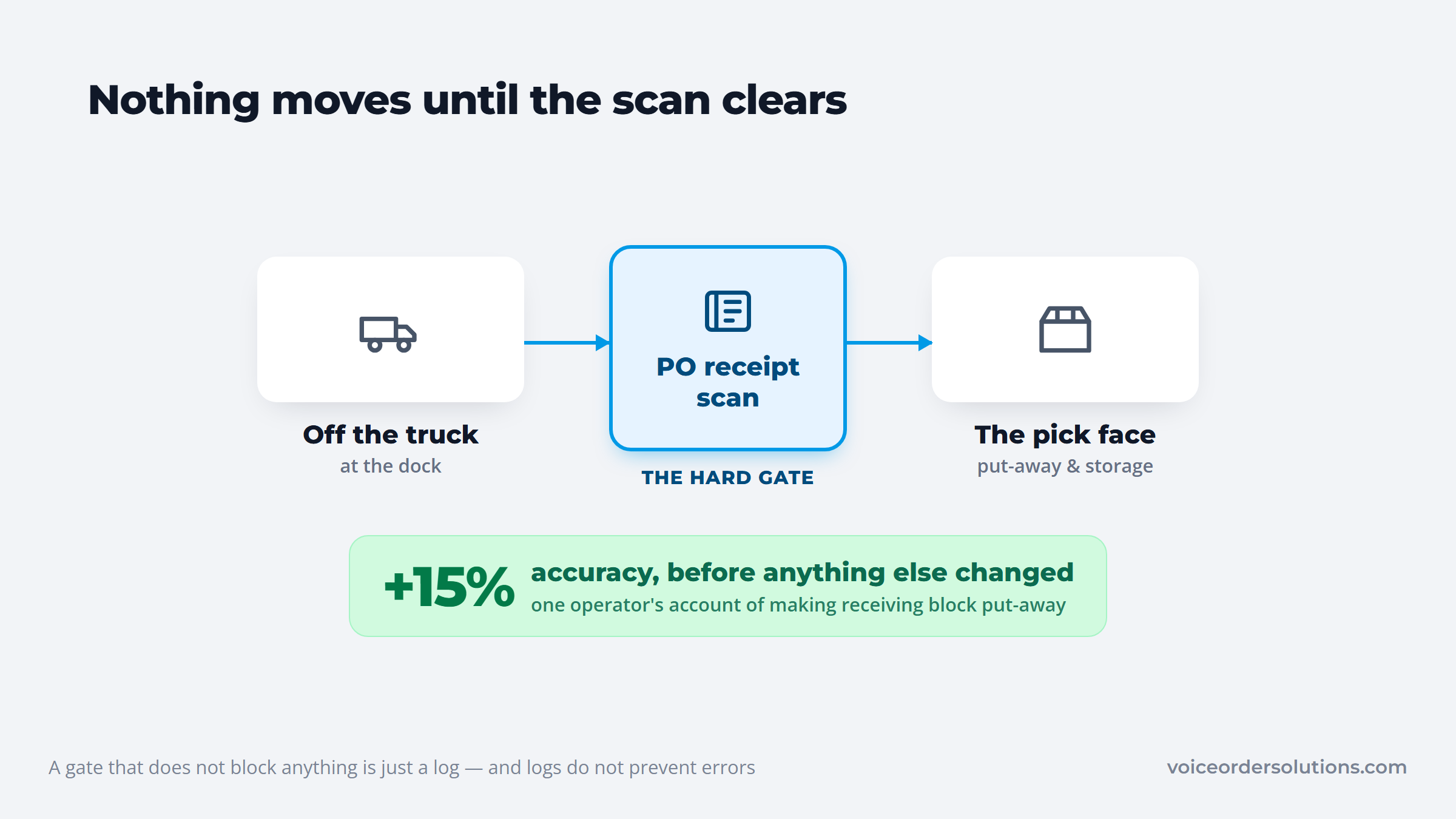 A receiving checkpoint blocking product from the pick face until the PO receipt scan clears
