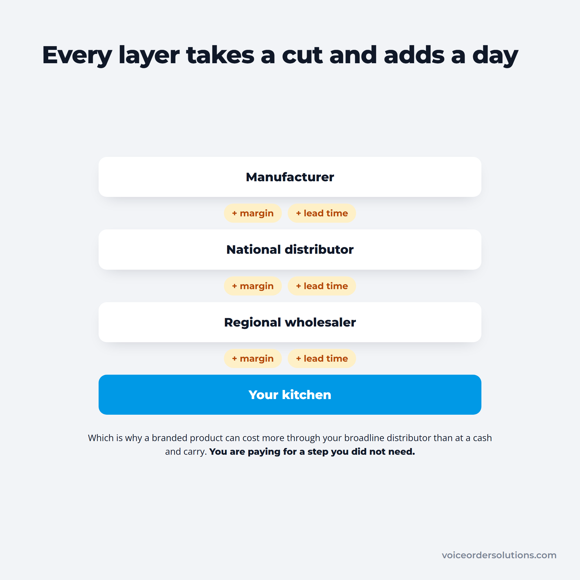 Four-layer FMCG distribution chain where each handover adds margin and lead time