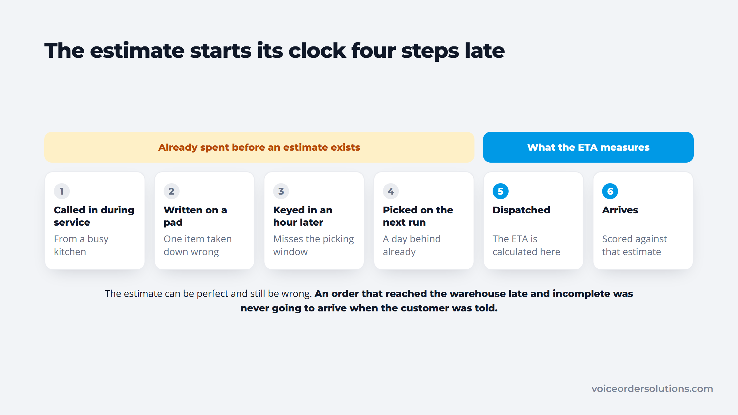 Six-step order path where the ETA only measures dispatch to arrival, missing four earlier steps