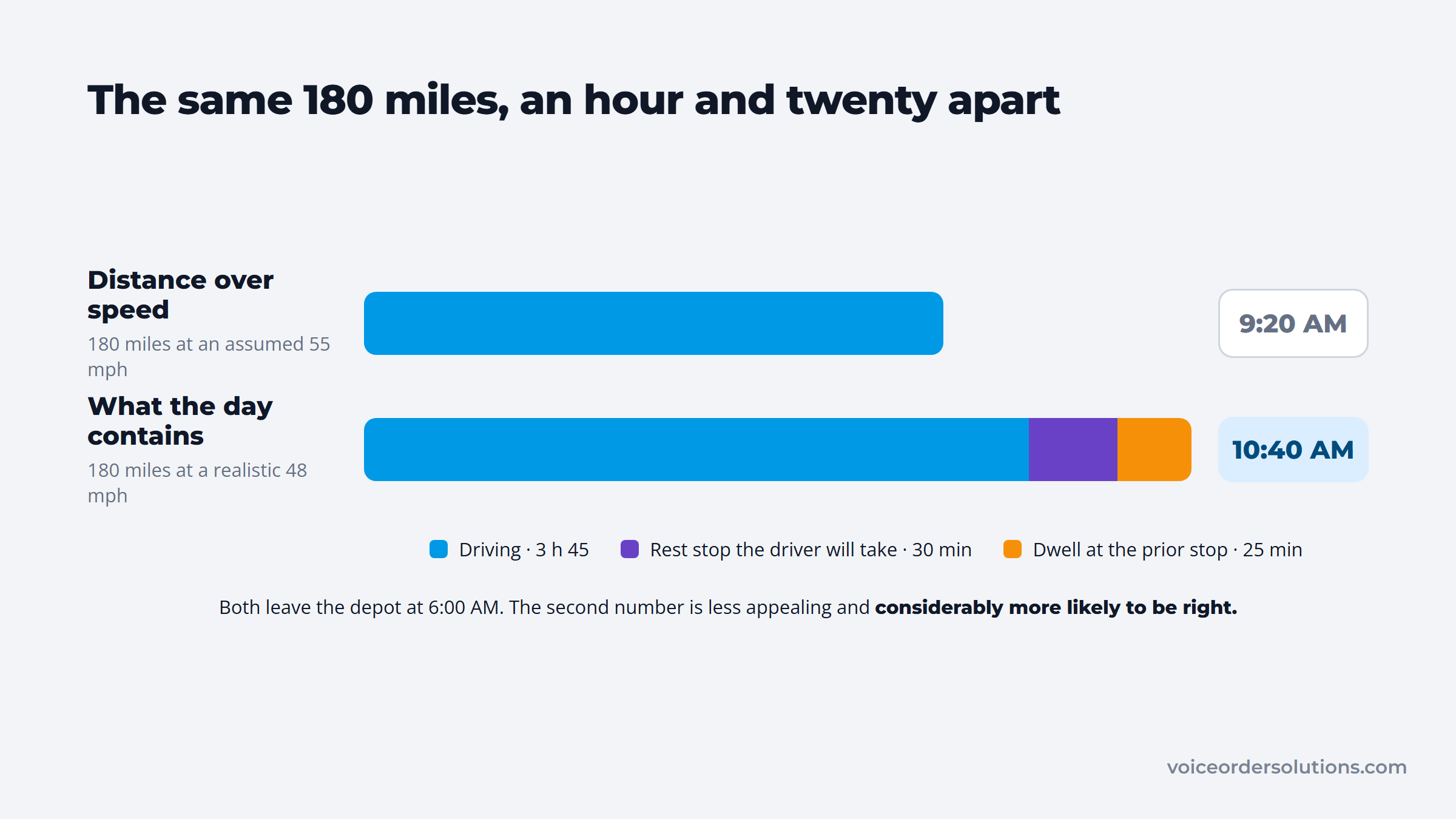 The same 180-mile run estimated at 9:20 from driving time alone and 10:40 with rest and dwell added