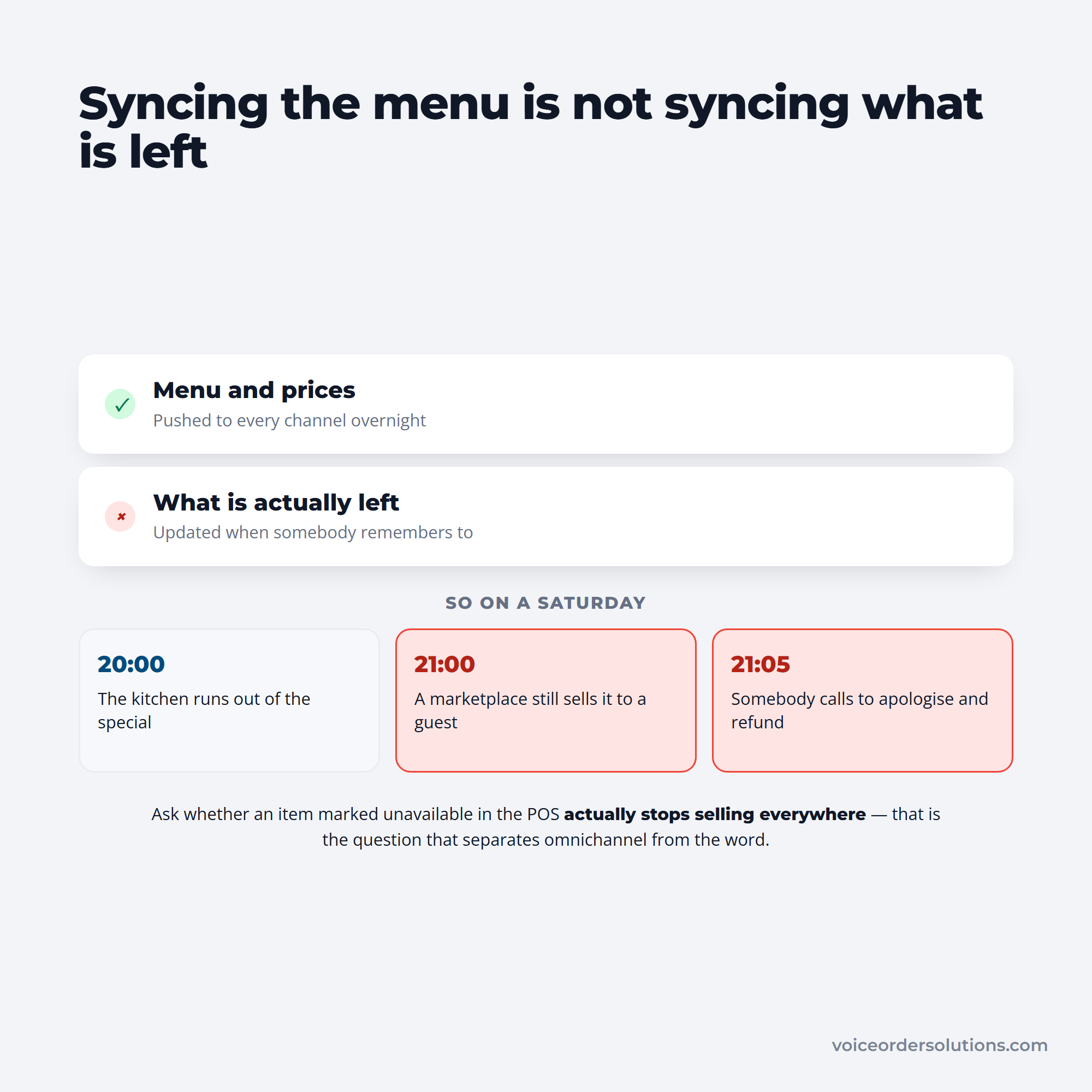 Menu prices syncing overnight while availability does not, selling a special that ran out at eight