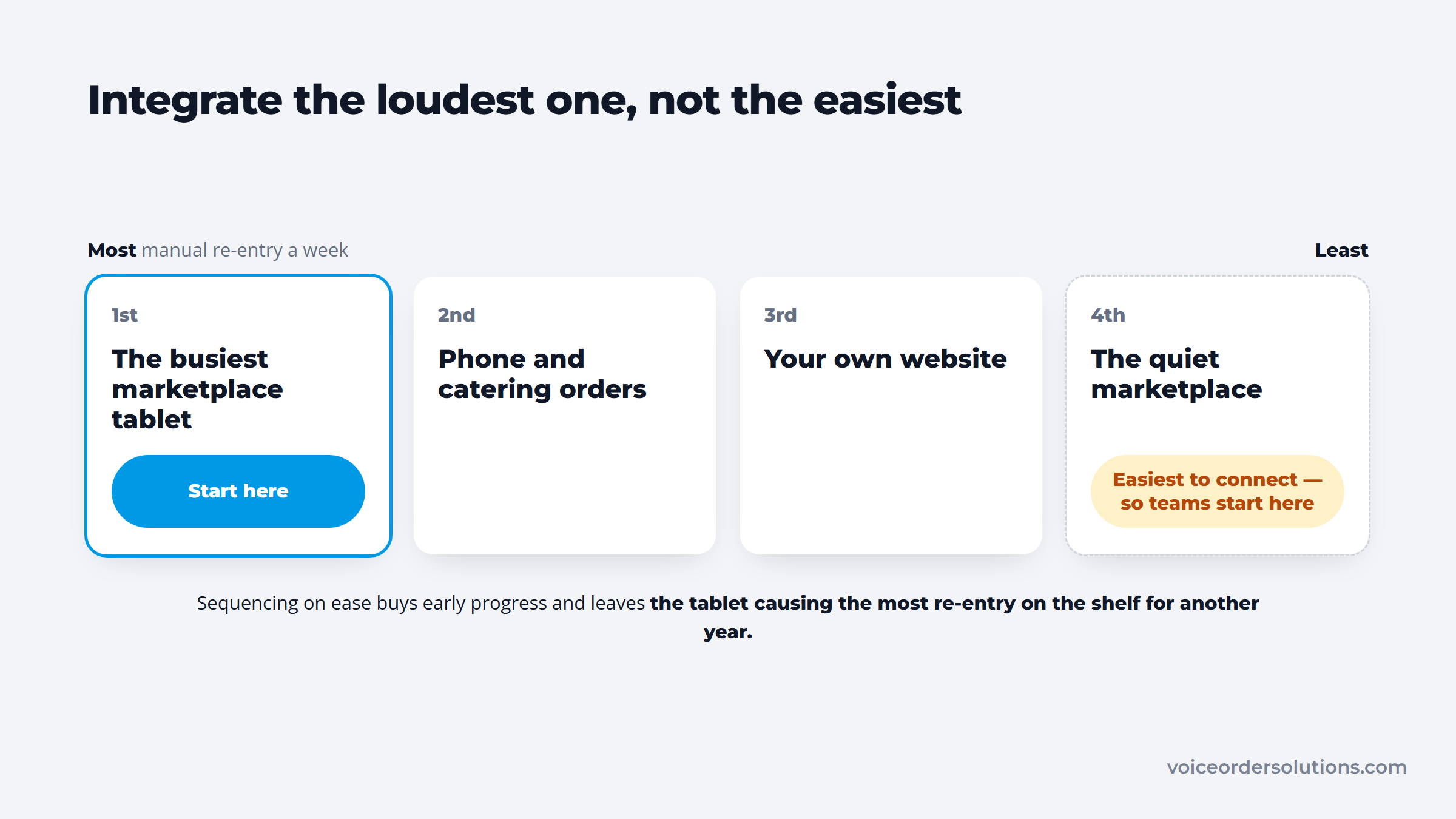 Four order channels ranked by manual re-entry, with the busiest flagged as the one to integrate first