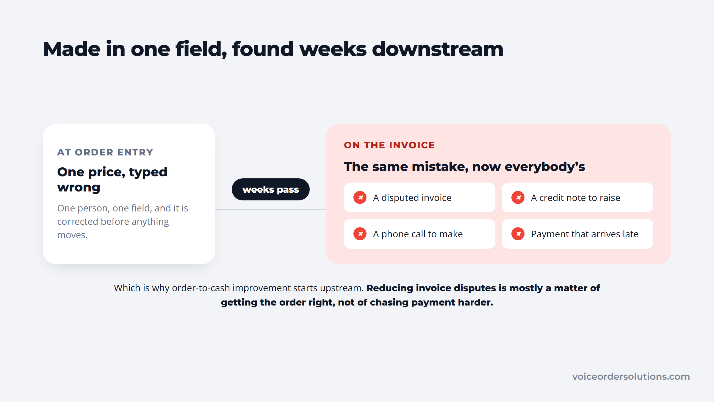One mistyped price at order entry becoming a disputed invoice, credit note and late payment weeks later