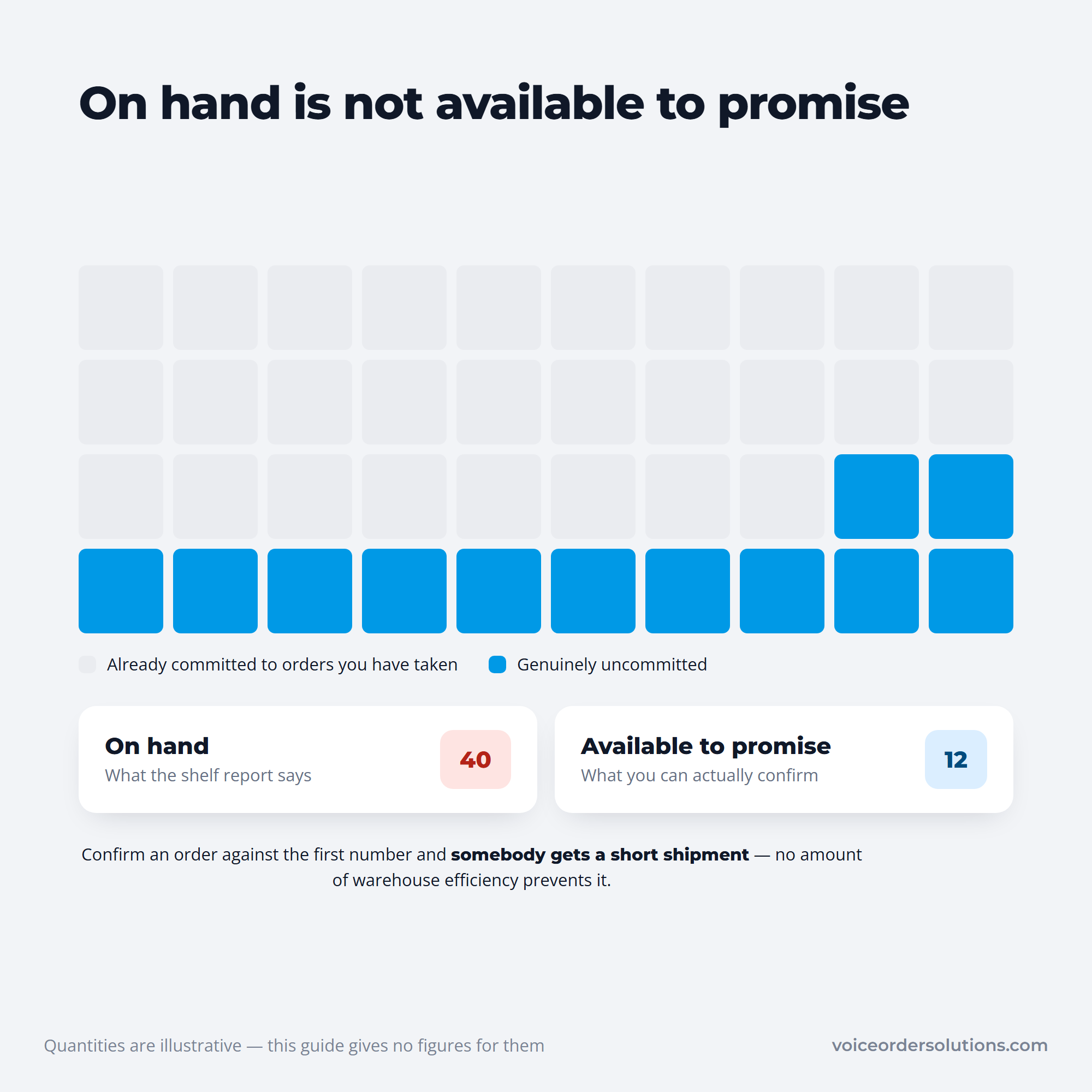 Forty cases on hand with twenty-eight already committed, leaving twelve available to promise