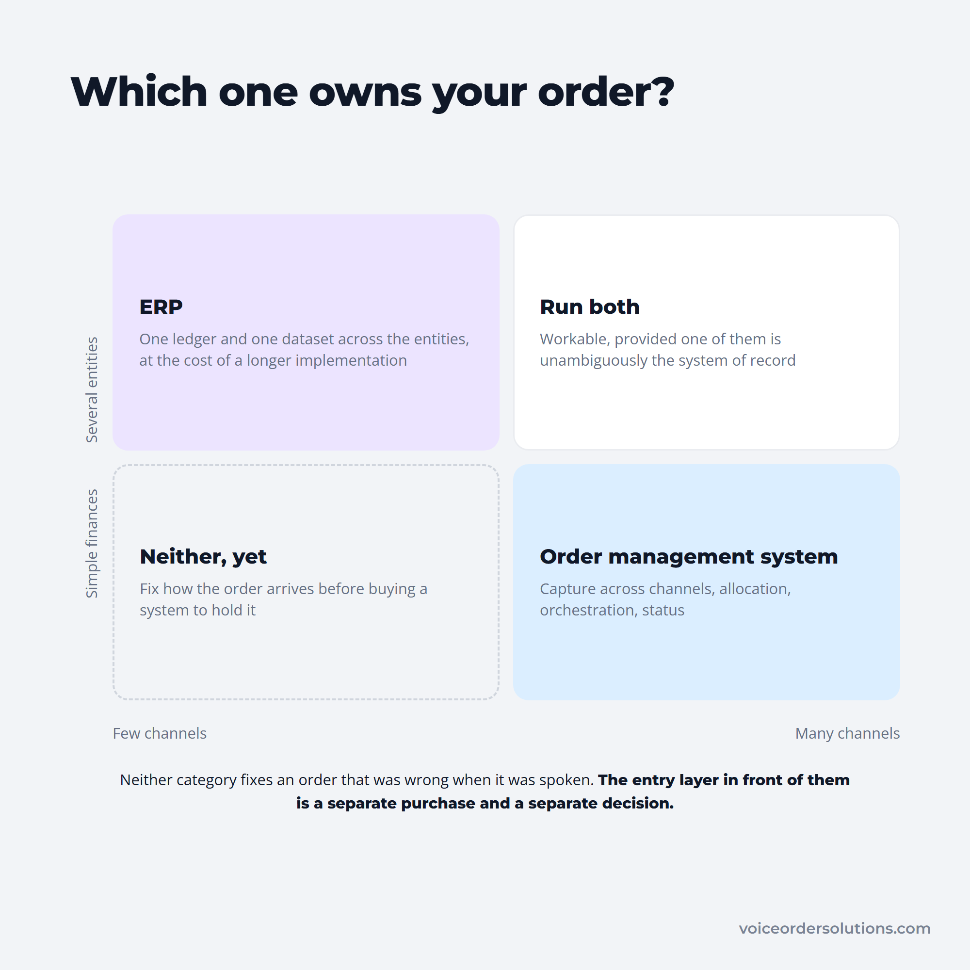 A decision grid placing an order management system against an ERP by channel and financial complexity