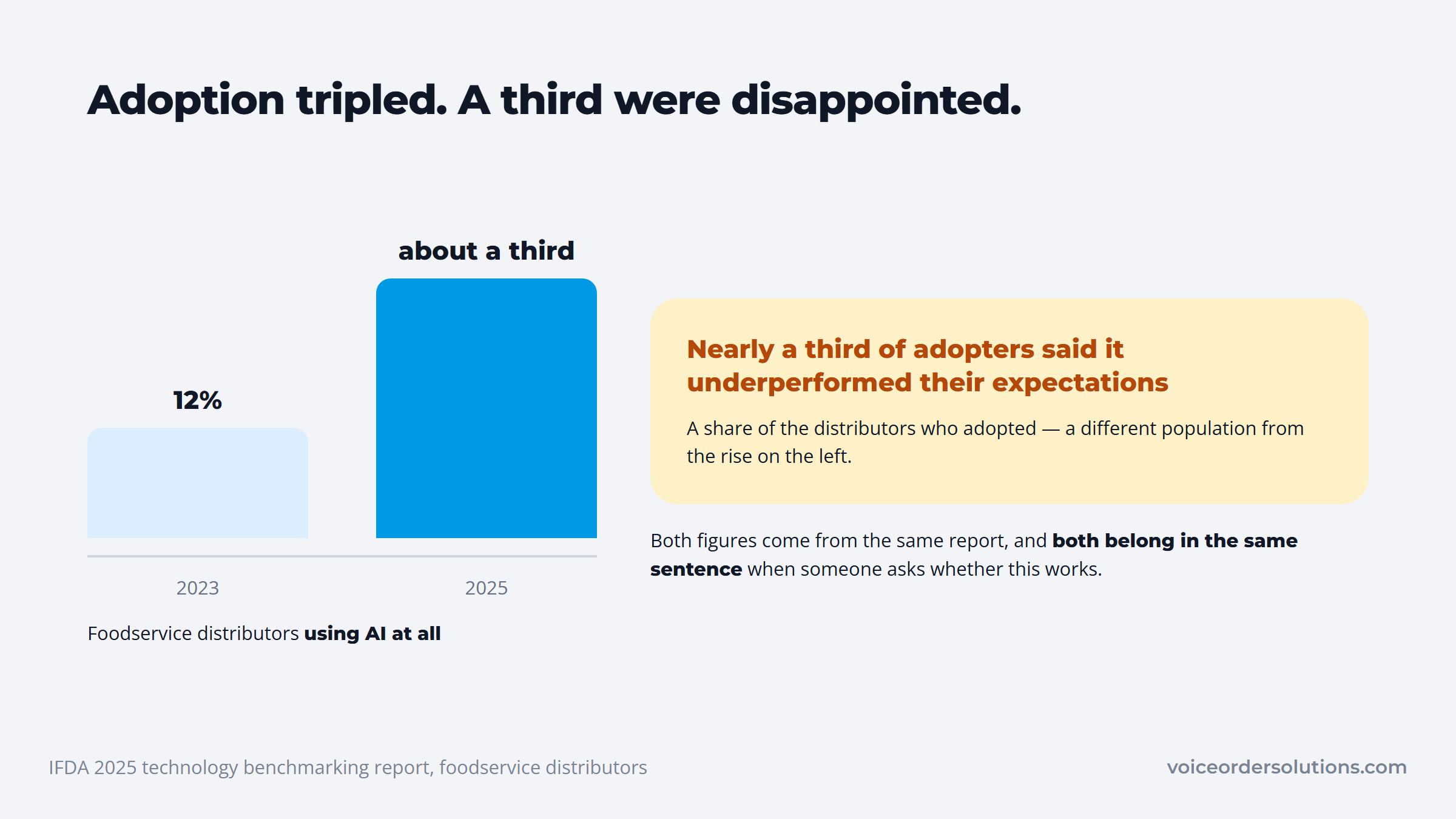 Foodservice distributor AI adoption rising from 12% to about a third, with a third of adopters disappointed