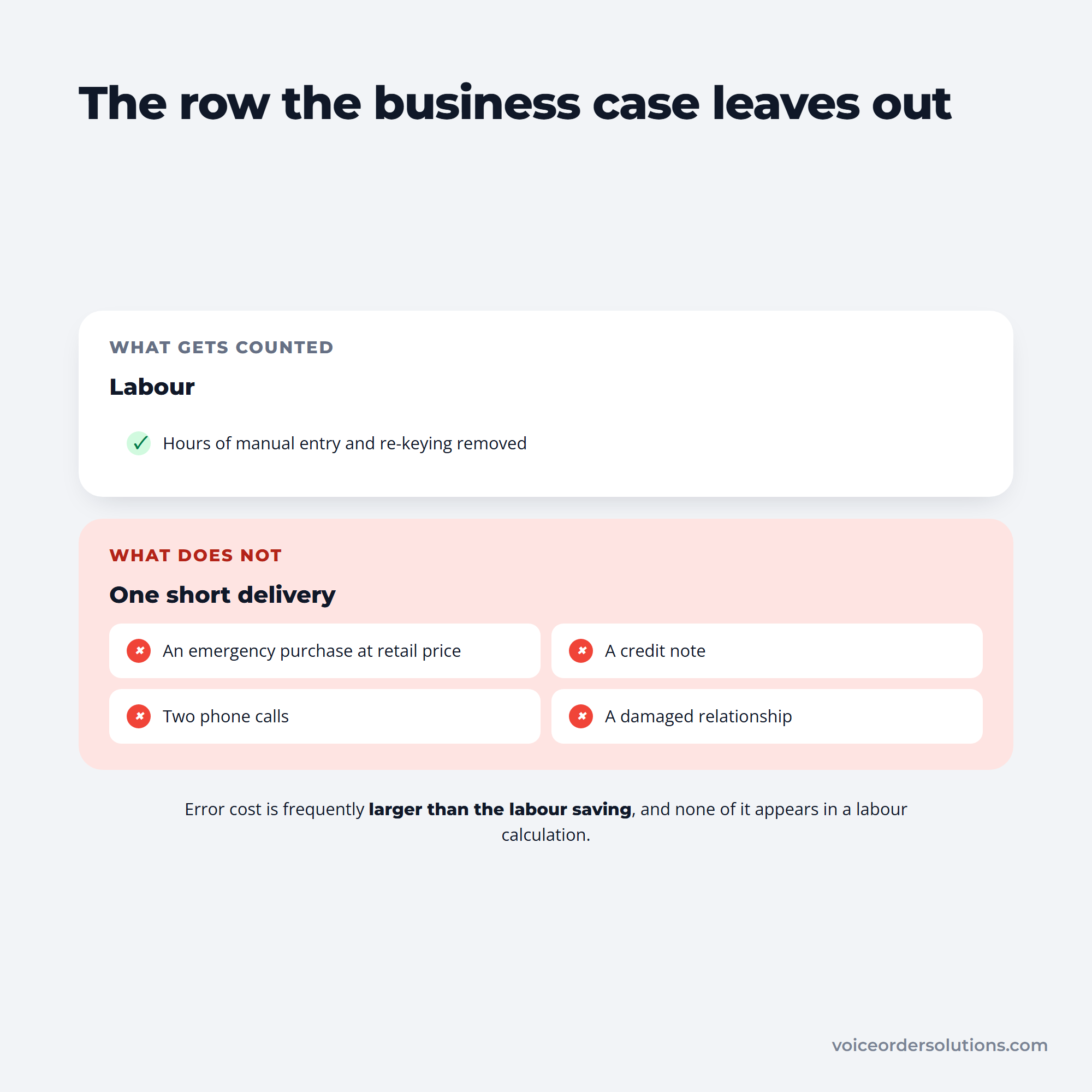 A labor saving counted as one line against four costs of a short delivery that are never counted
