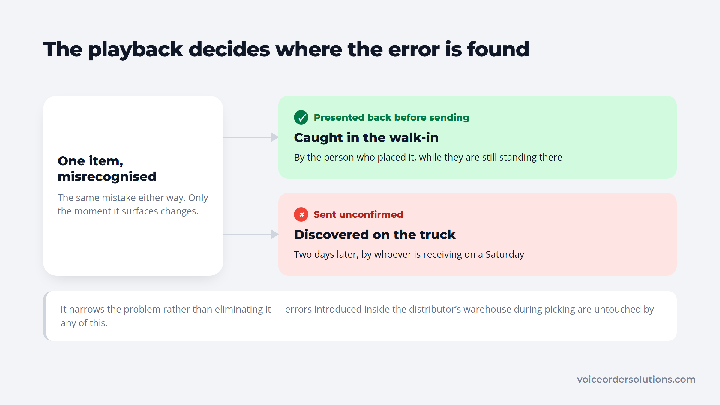 A misrecognized order item caught at the confirmation step instead of discovered on the delivery truck