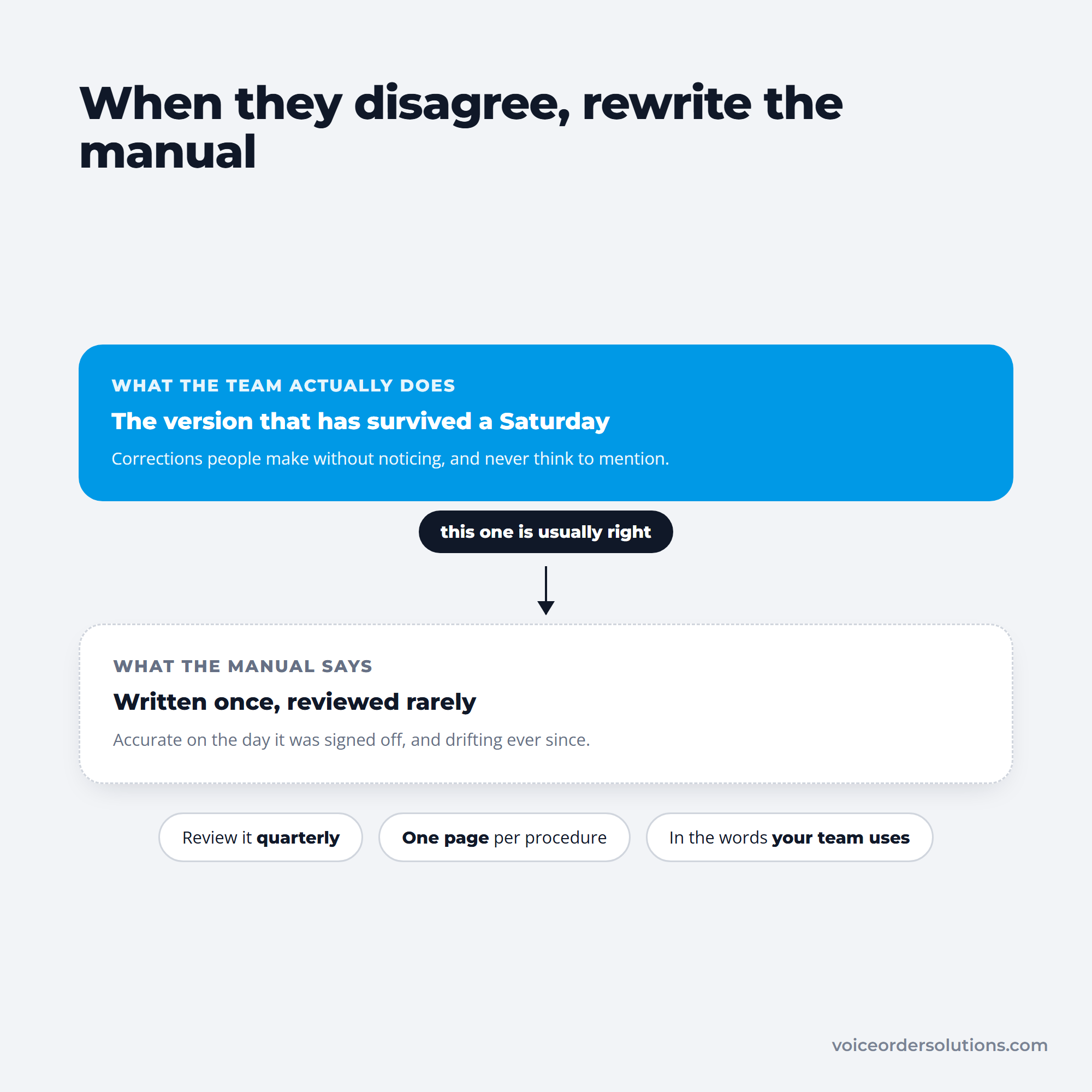 A restaurant operations manual being corrected from actual practice rather than the other way round