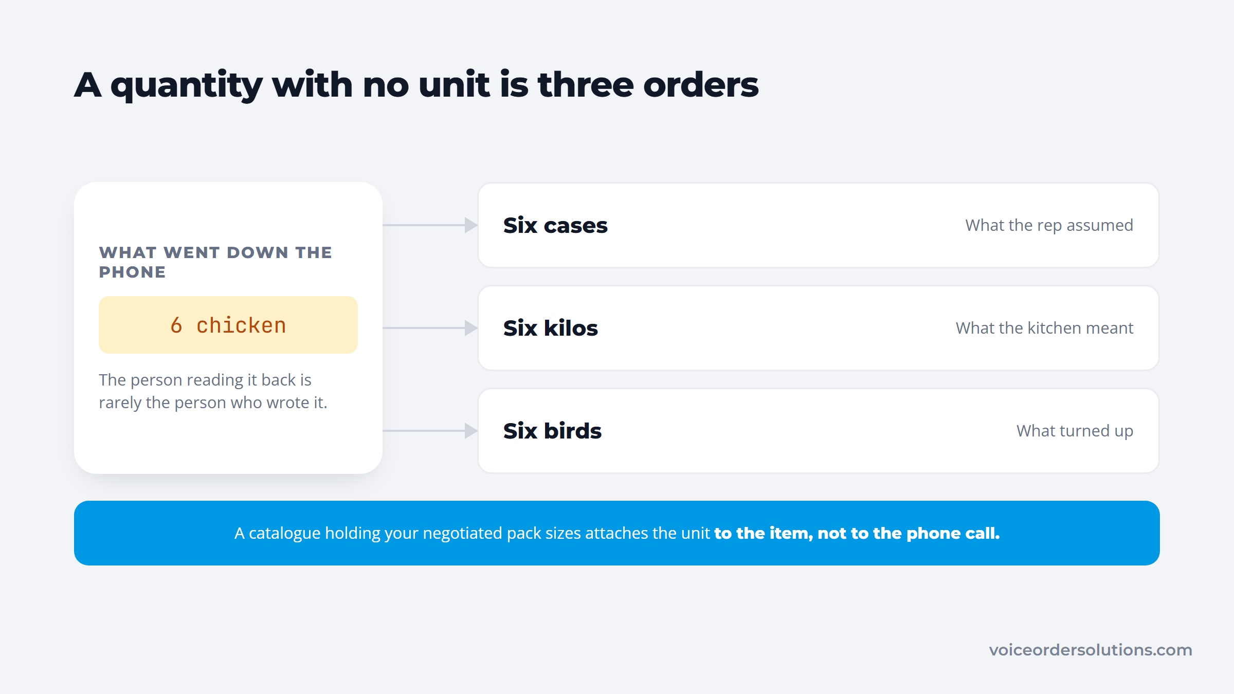 An order for six chicken read three ways as cases, kilos or birds because no unit was attached