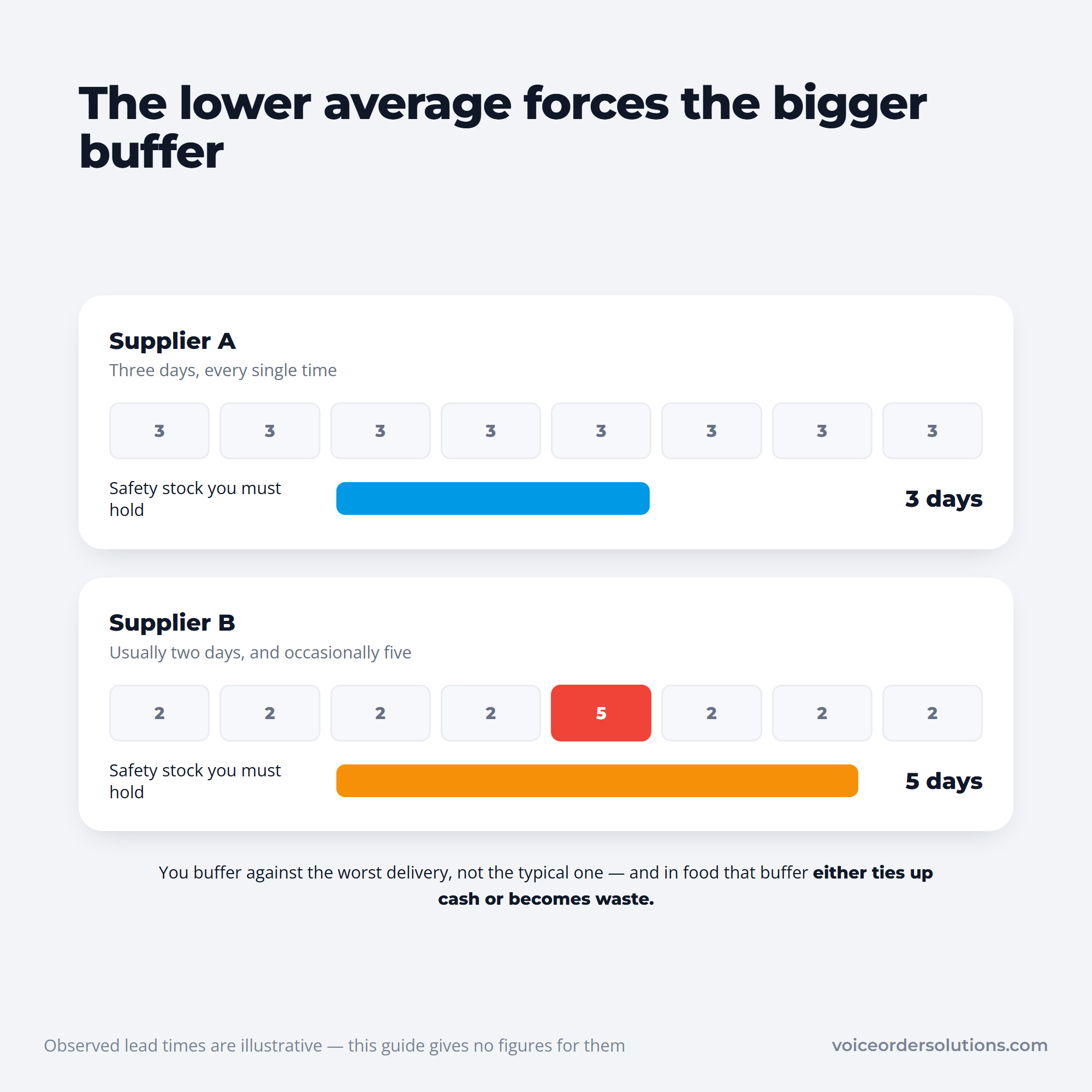 Two suppliers' delivery lead times where the more variable one forces a five-day safety buffer