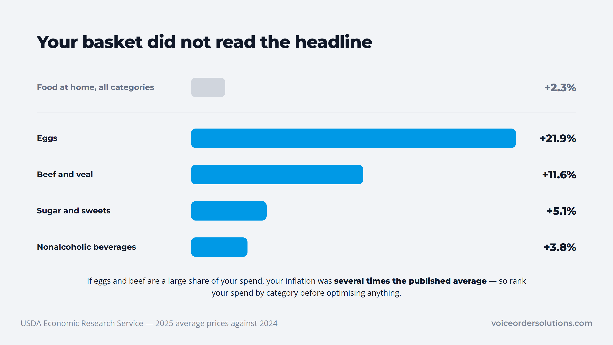 2025 food price rises by category against the 2.3% headline, with eggs at 21.9%