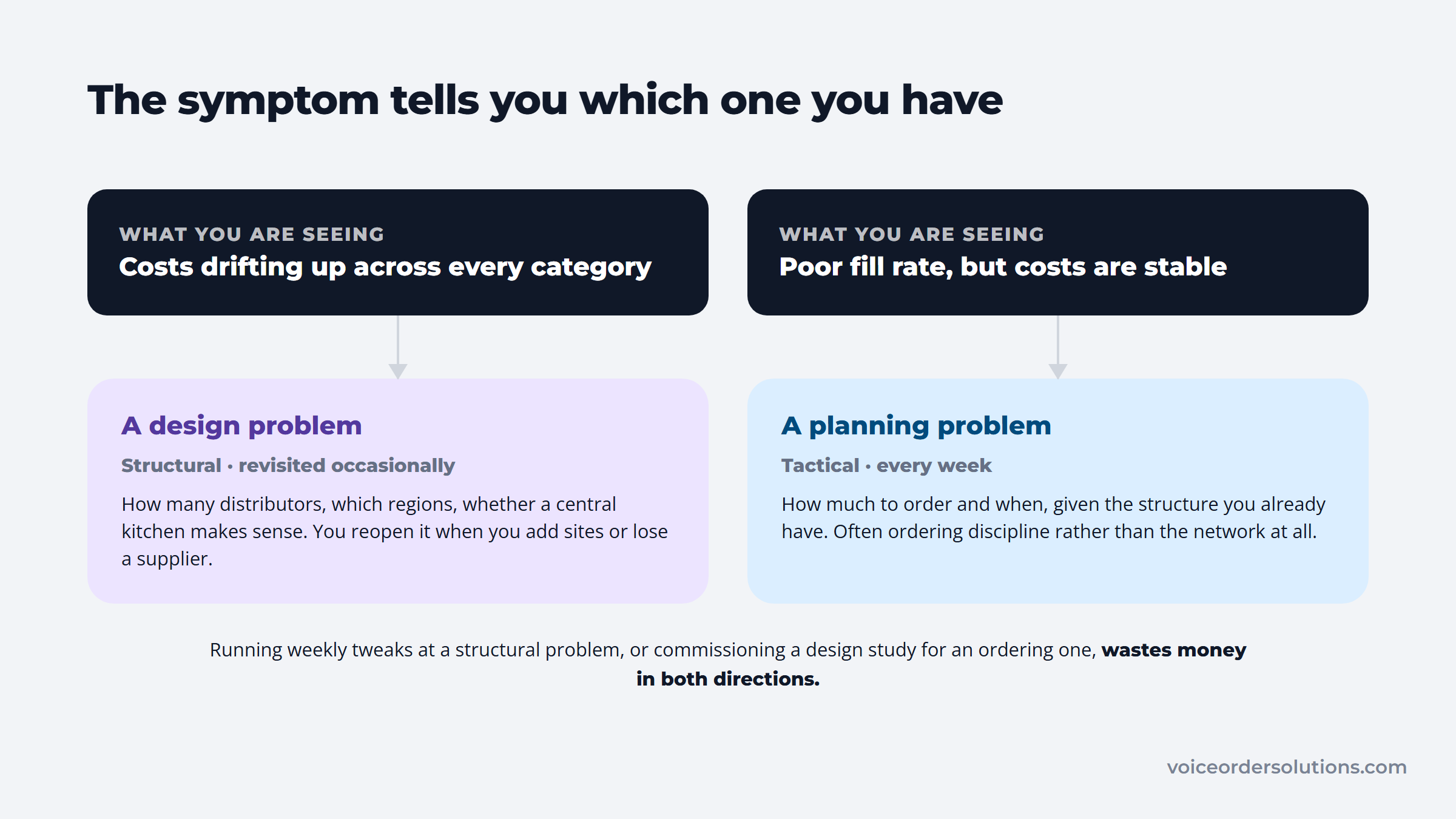 Rising costs pointing to a network design problem and poor fill rate pointing to a planning problem