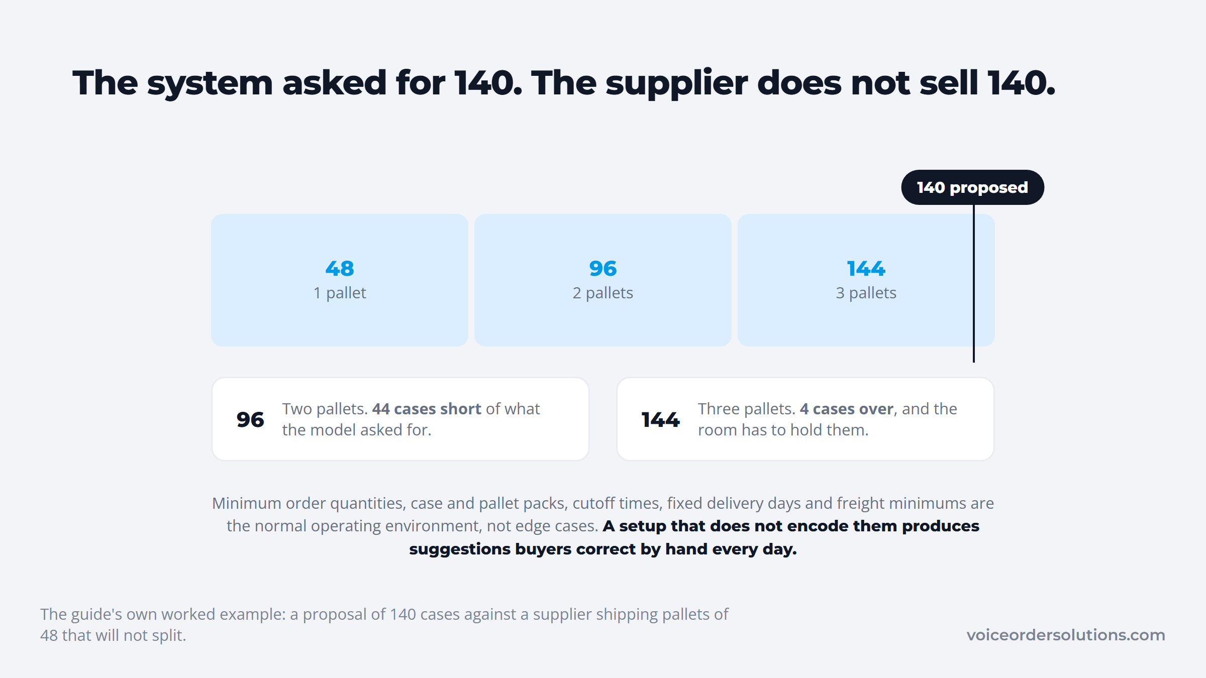 Inventory replenishment proposal of 140 cases against a supplier's unsplittable 48-case pallets