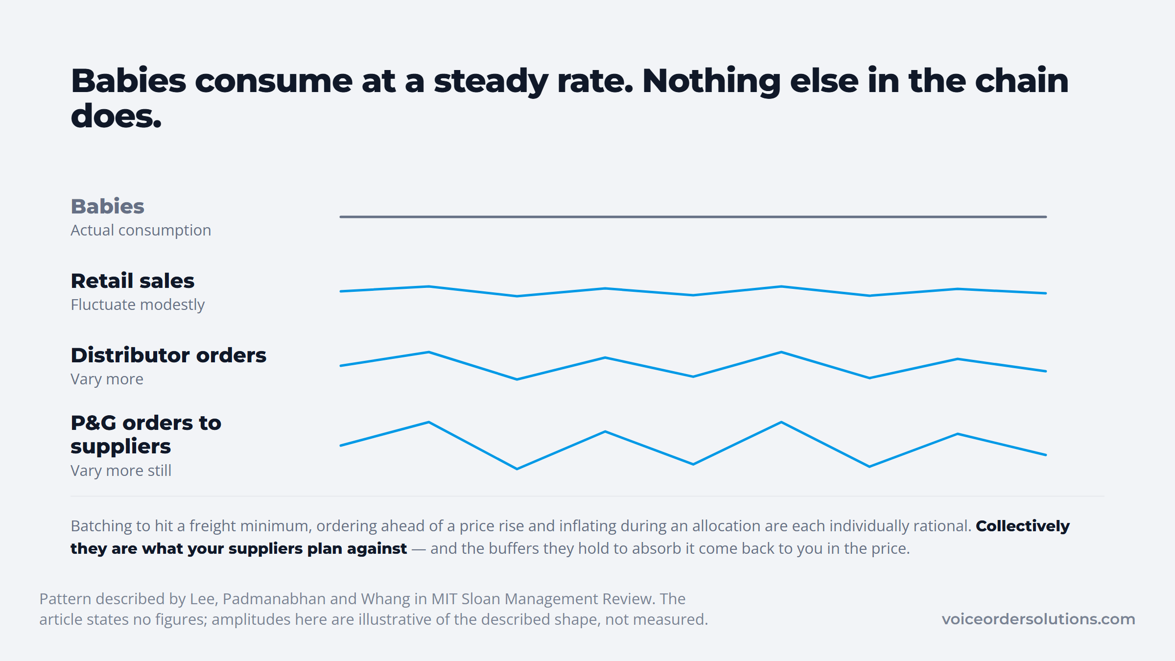 Bullwhip effect in inventory replenishment: flat consumption amplifying up four chain layers