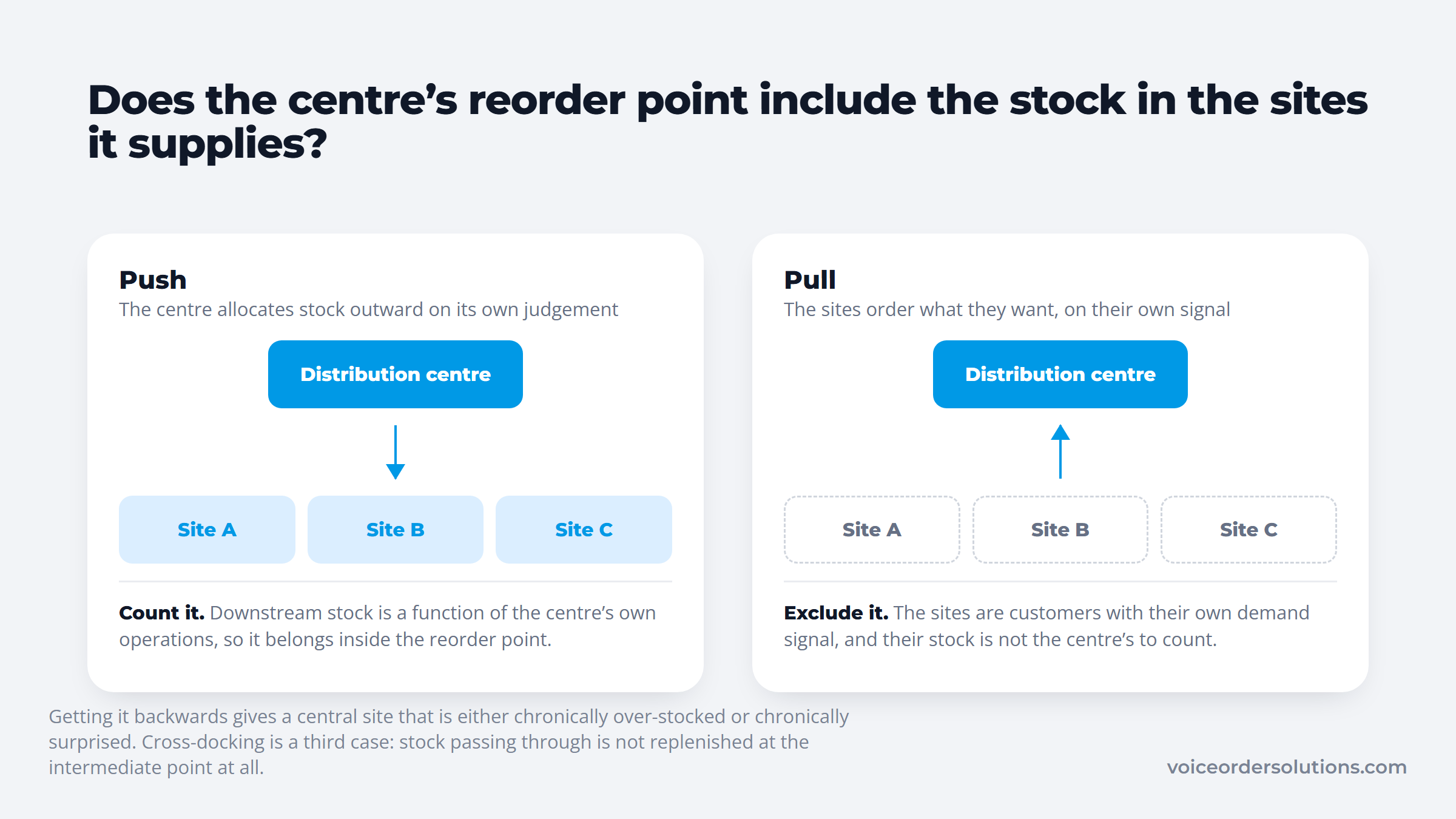 Push and pull inventory replenishment networks, downstream stock counted then excluded