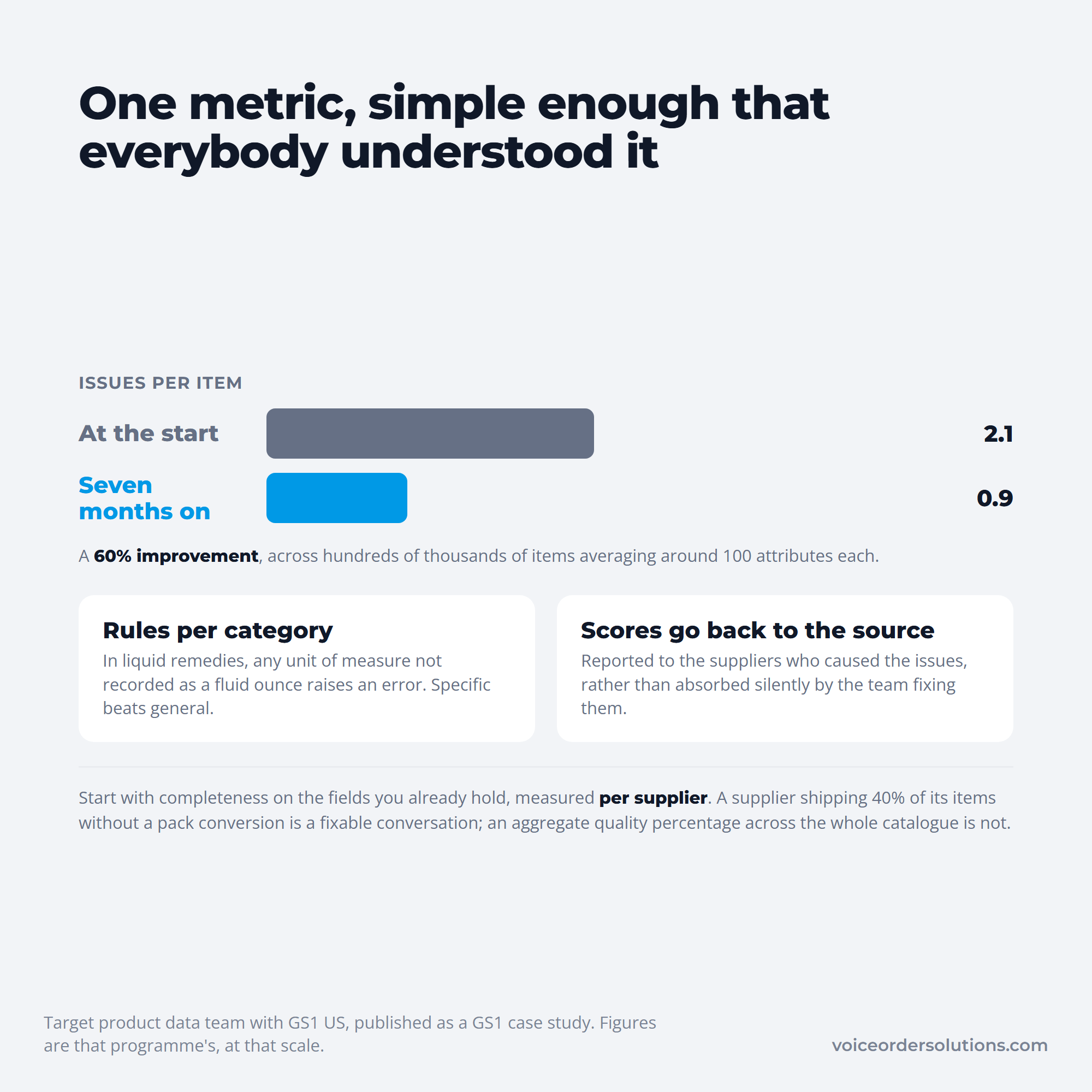 Catalog management quality measured as issues per item falling from 2.1 to 0.9
