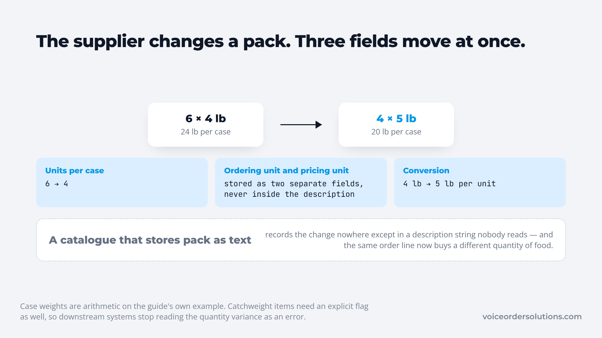 A catalog pack change from six by four pounds to four by five, and the fields it moves