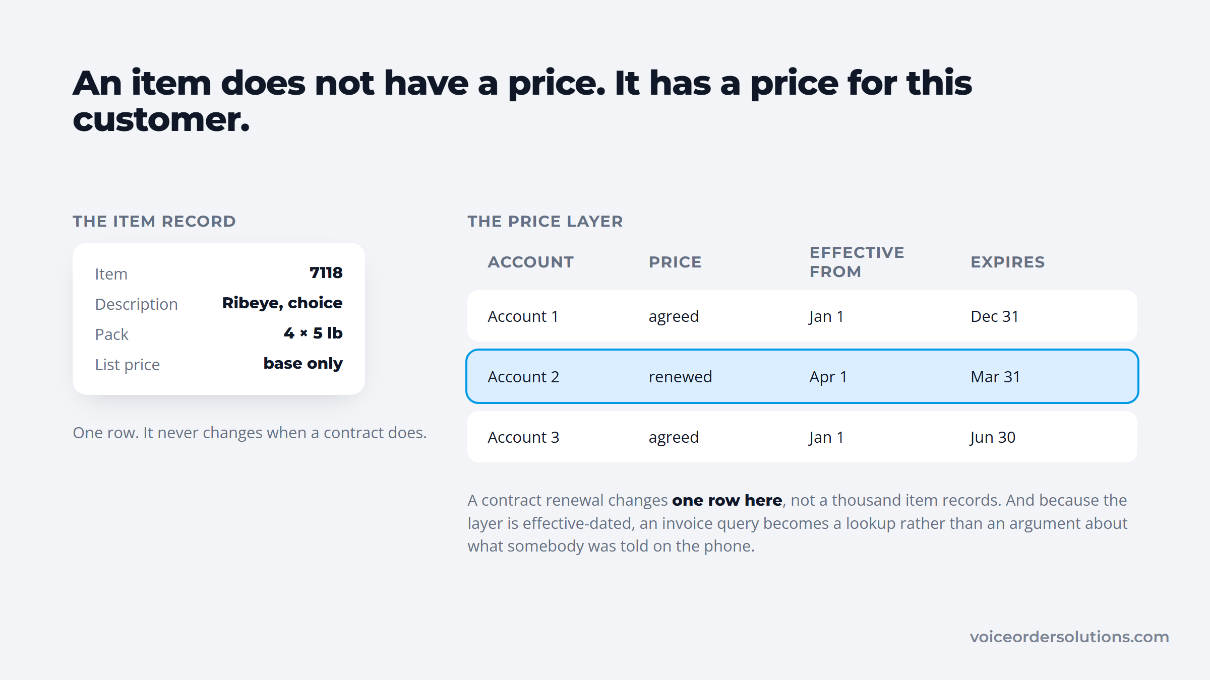 A catalog item record beside an effective-dated per-account price layer