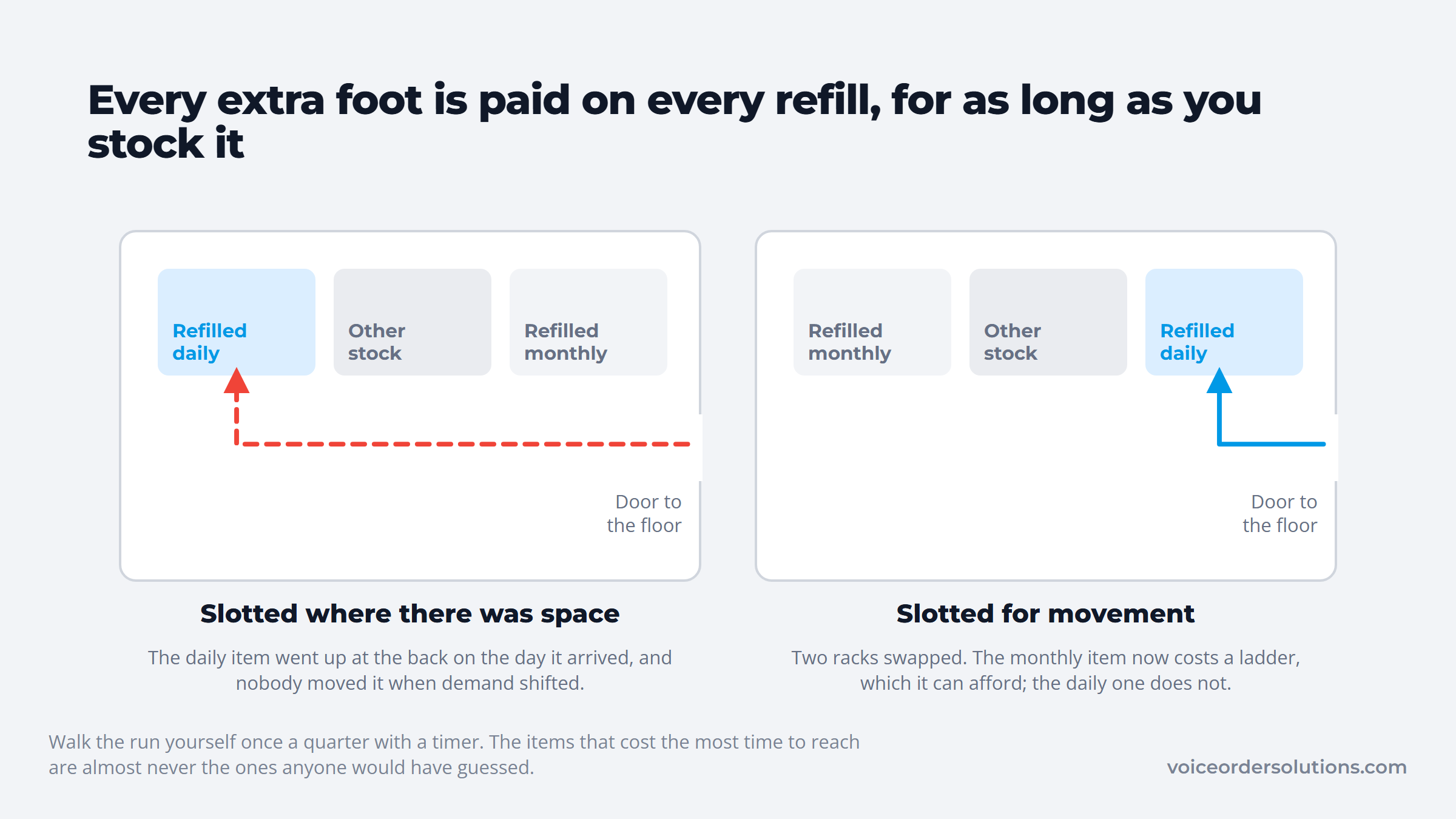 Backroom plan view, daily and monthly stock swapped, showing the shorter refill walk
