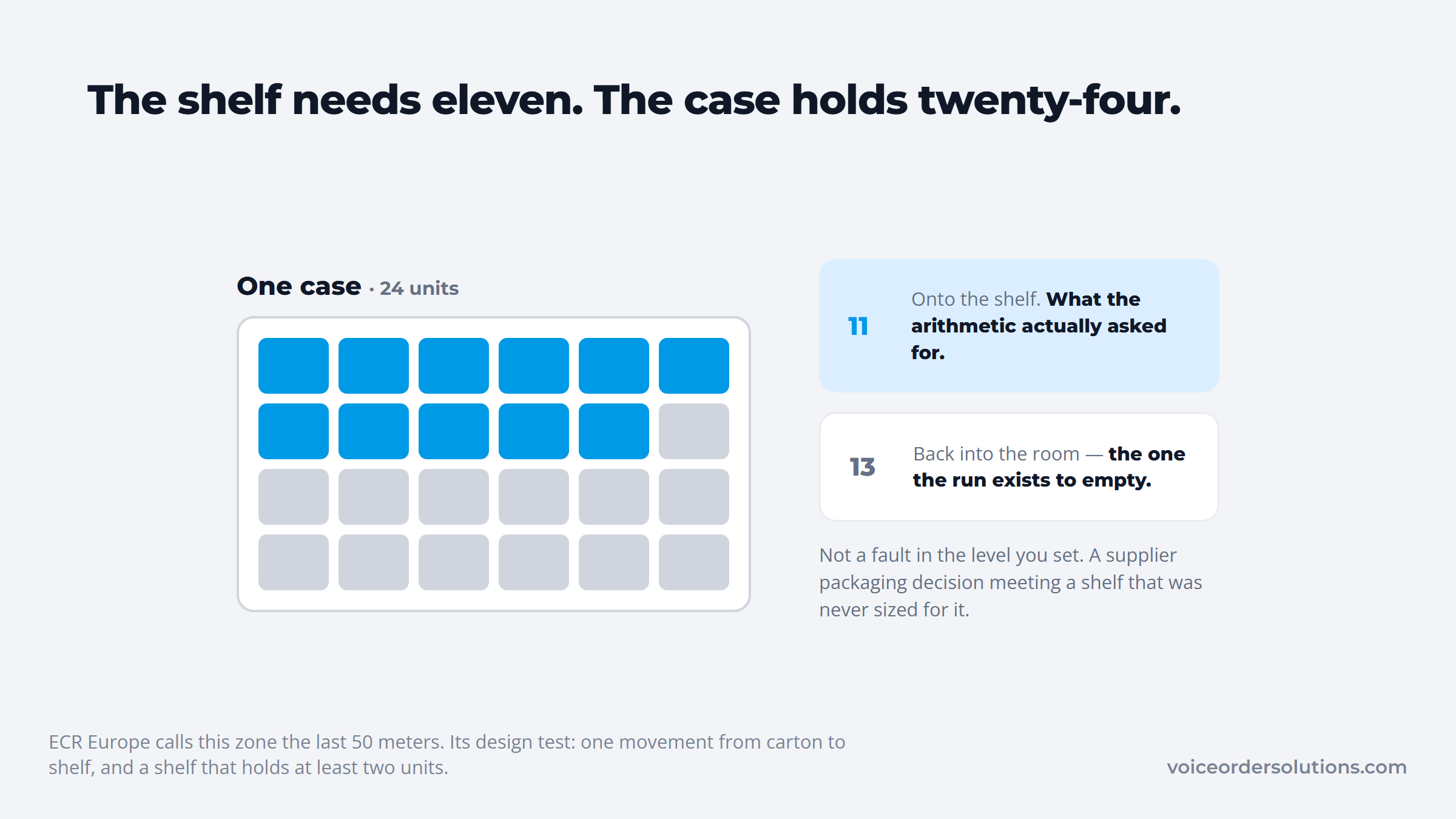 A 24-unit case with eleven units for the shelf and thirteen returning to stock