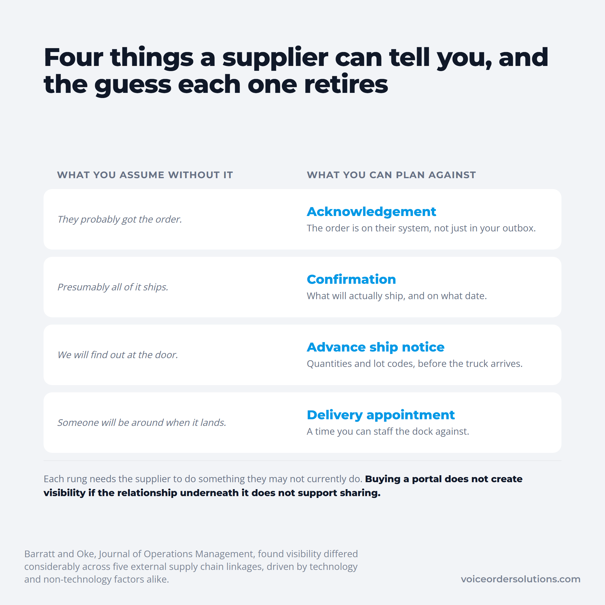 Four upstream supply chain visibility artifacts and the assumption each one replaces