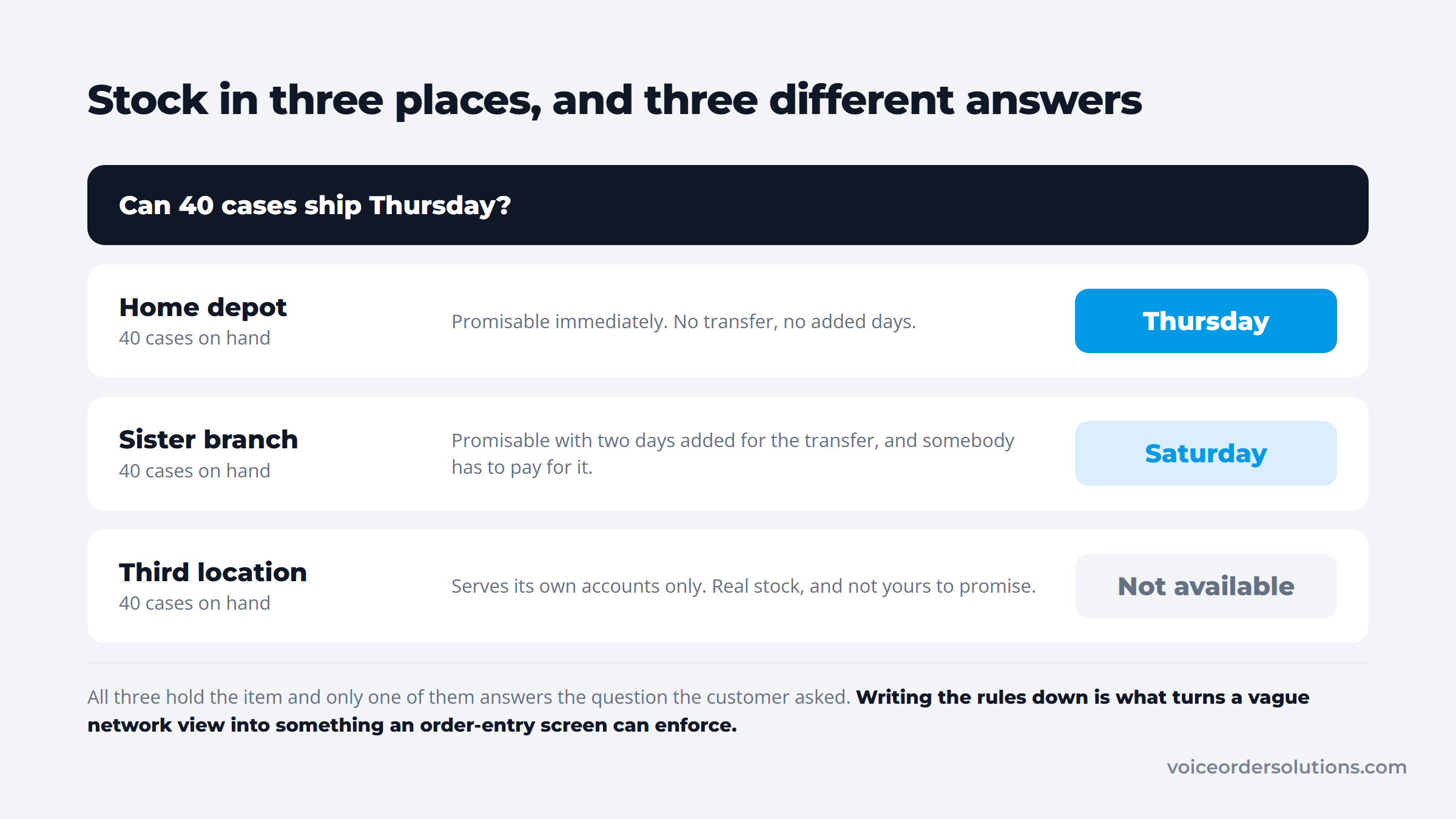 Multi-location inventory visibility: one order answered three ways by three branch rules