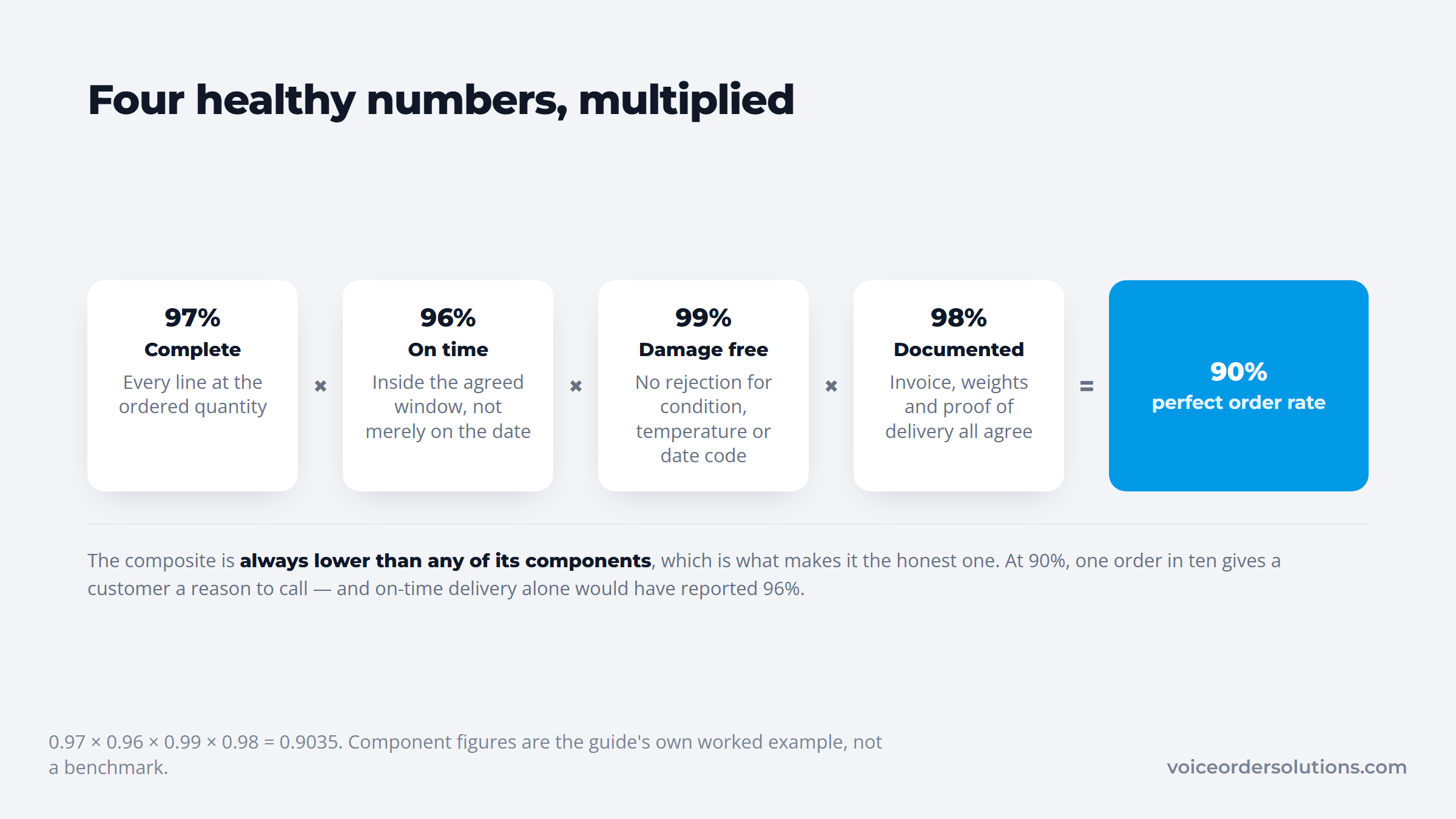Four order fulfillment components multiplied to a perfect order rate near 90 percent