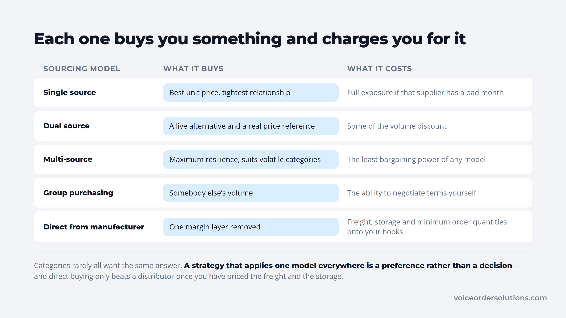 Five procurement sourcing models with what each one buys and what it costs