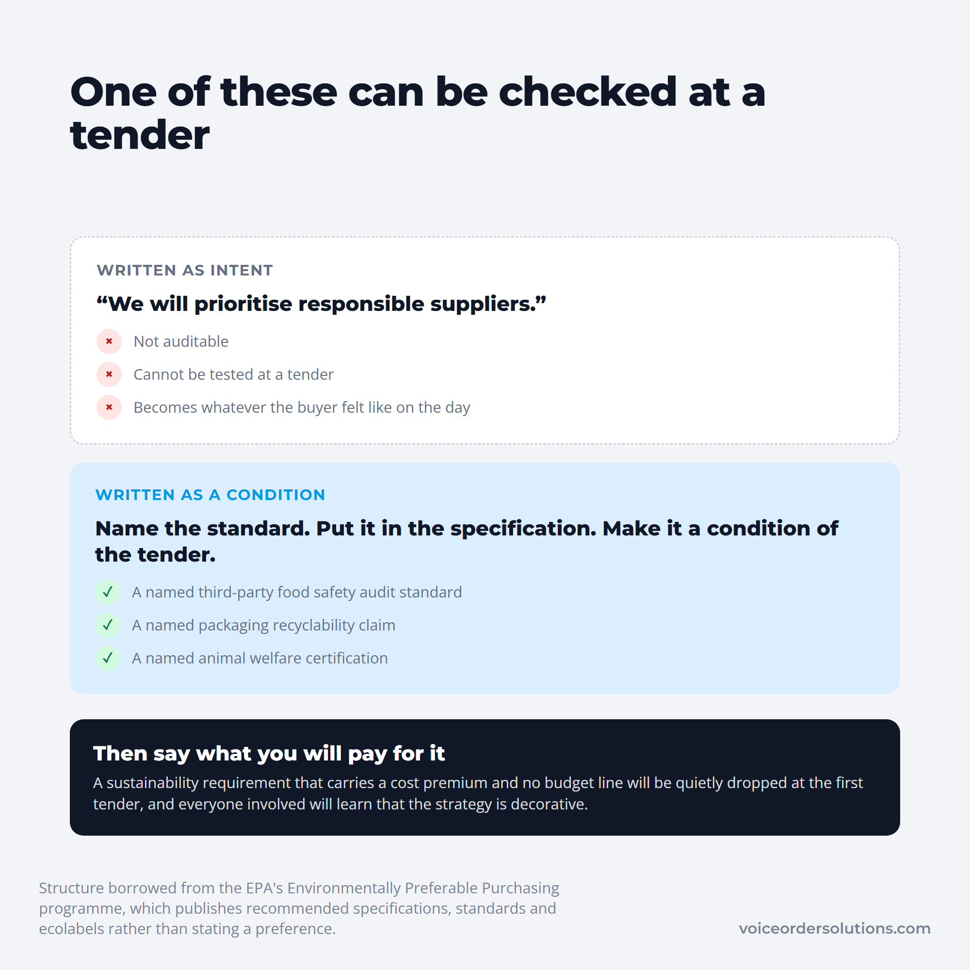 A sustainable procurement statement written as intent against the same one as a condition