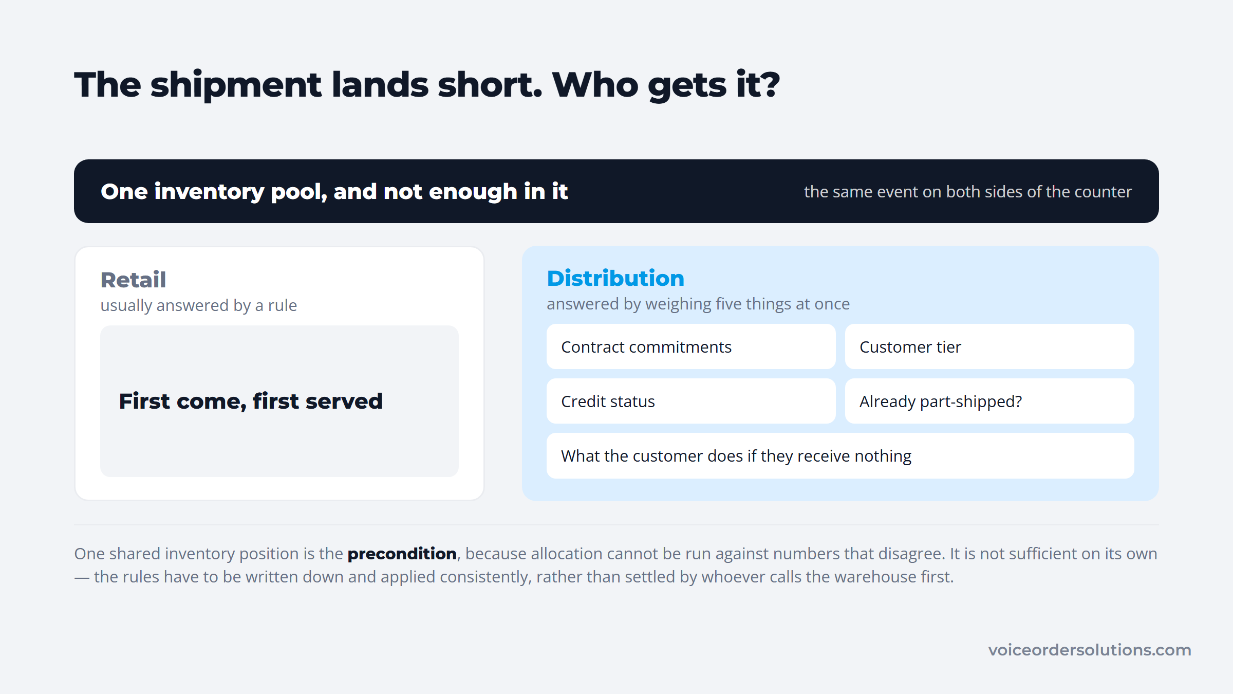 A short shipment allocated by one retail rule against five distribution inputs