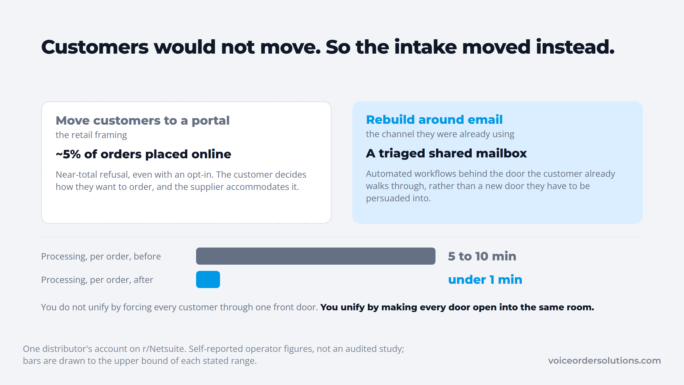 A wholesale ordering portal at 5% adoption against an email intake rebuilt behind it