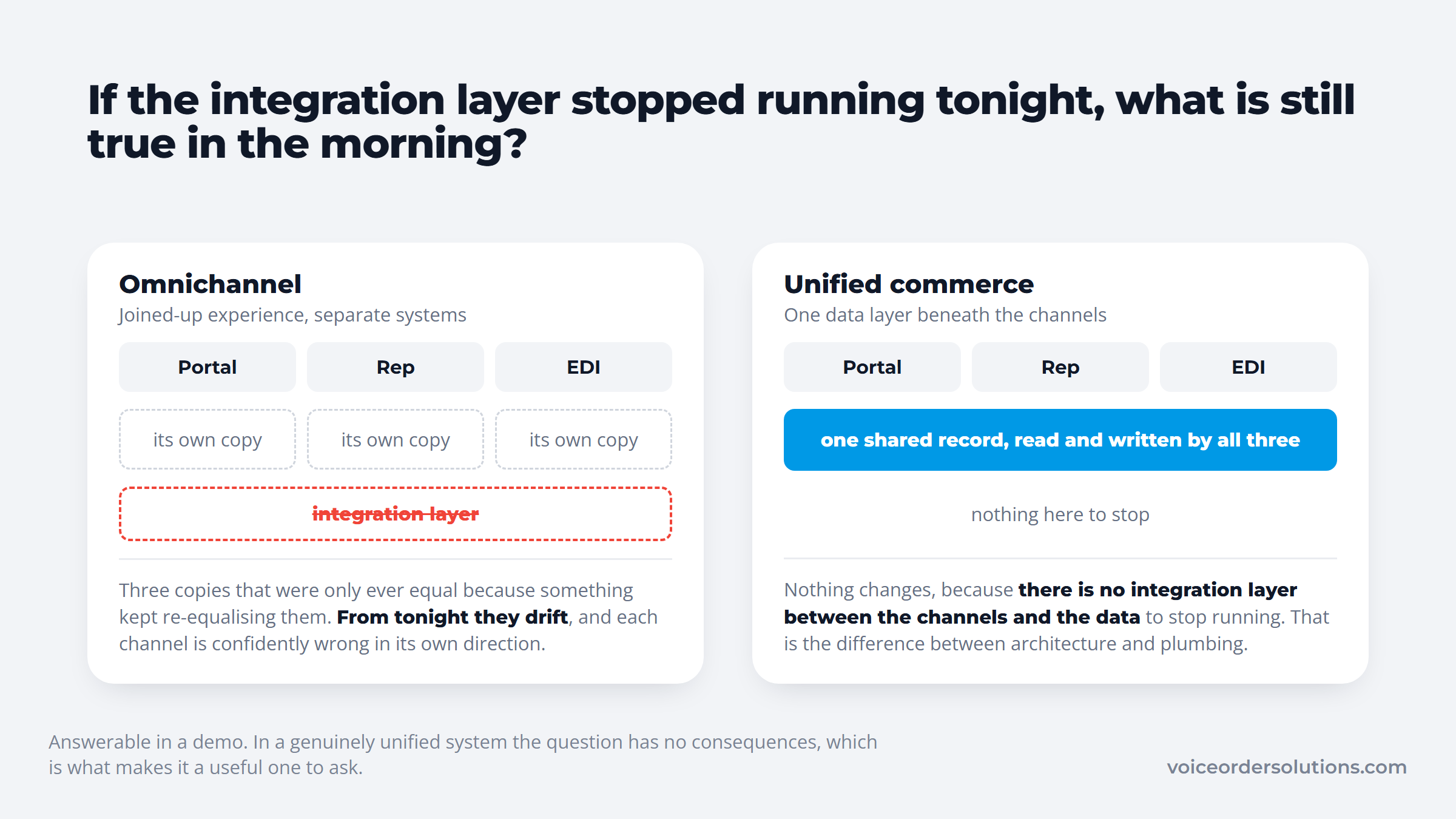 Omnichannel and unified commerce architectures with the integration layer removed