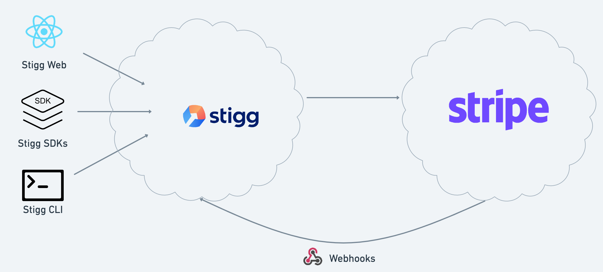 Stigg integration with Stripe using webhooks