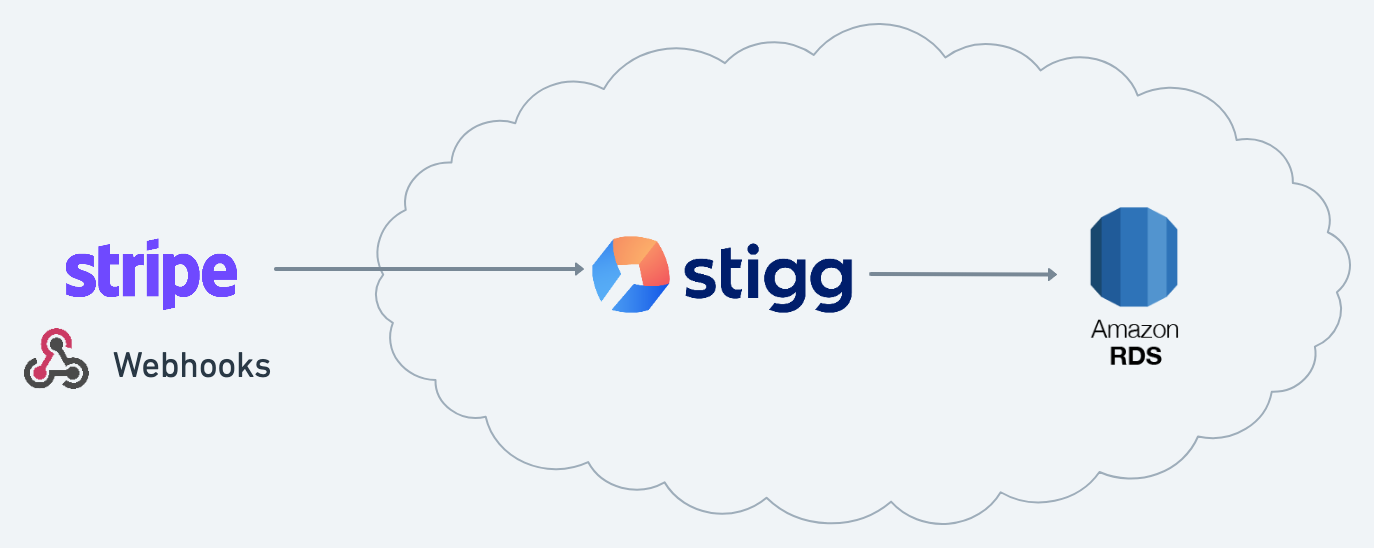 Stripe webhooks connecting to Stigg connecting to Amazon RDS