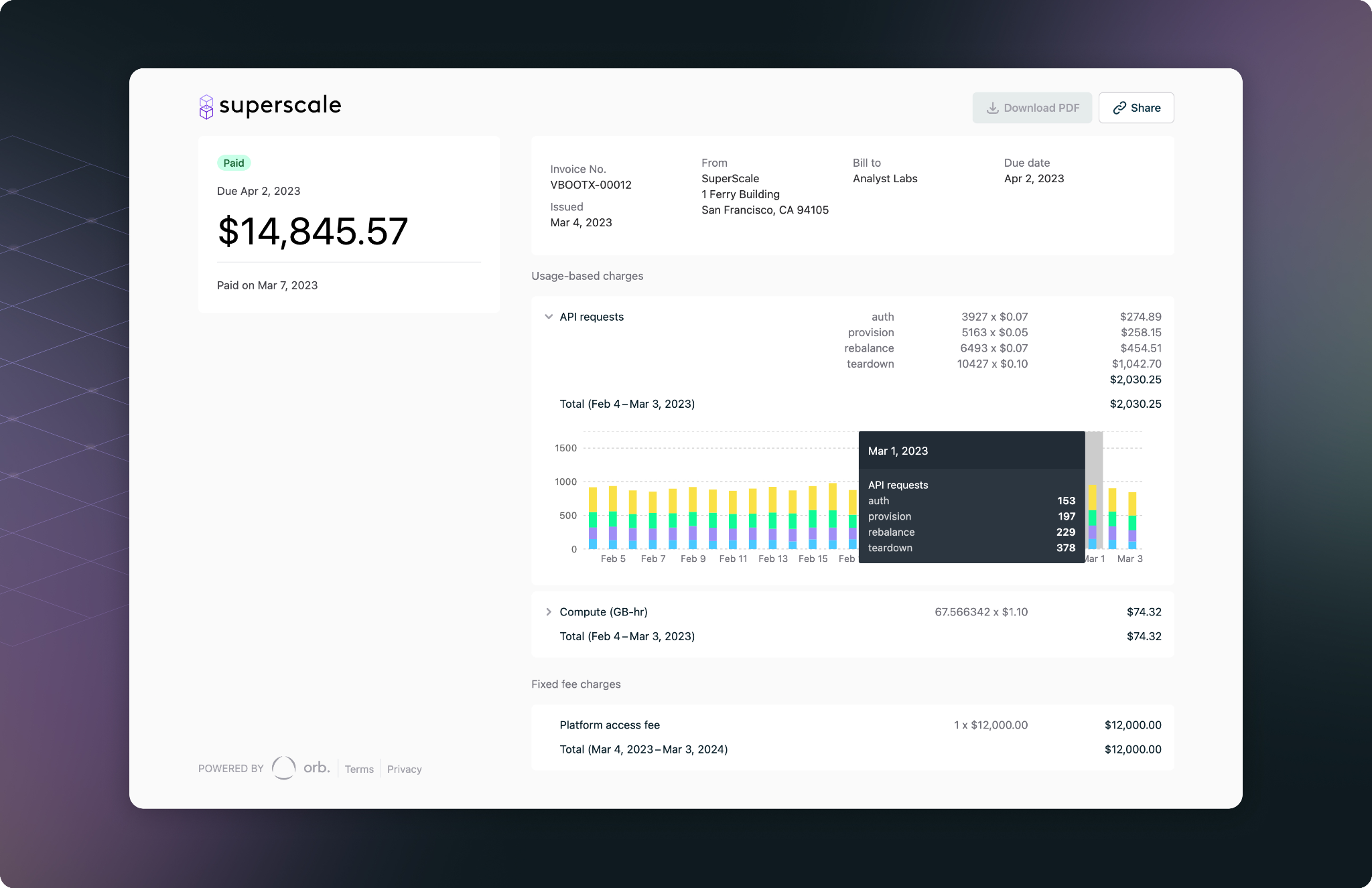 Orb invoice showing a $14,845.57 total with usage-based API, compute, and platform charges.